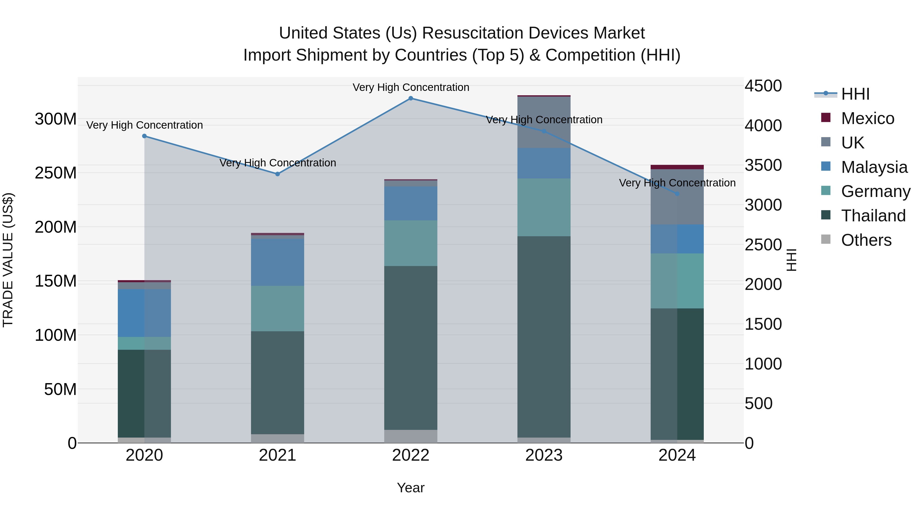 United States (US) ResUScitation Devices Market Top 5 Importing Countries and Market Competition (HHI) Analysis