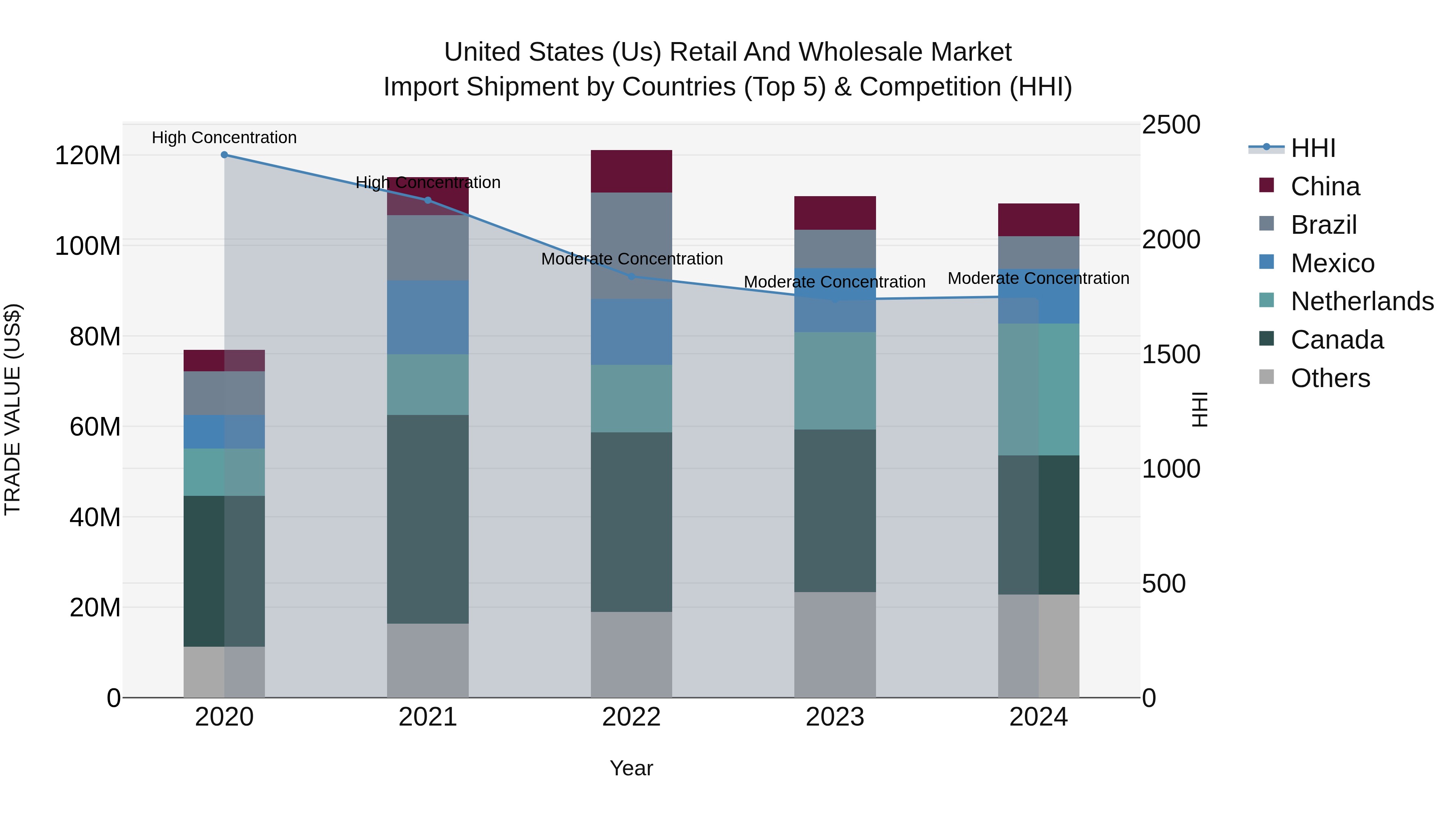 United States (US) Retail and Wholesale Market Top 5 Importing Countries and Market Competition (HHI) Analysis