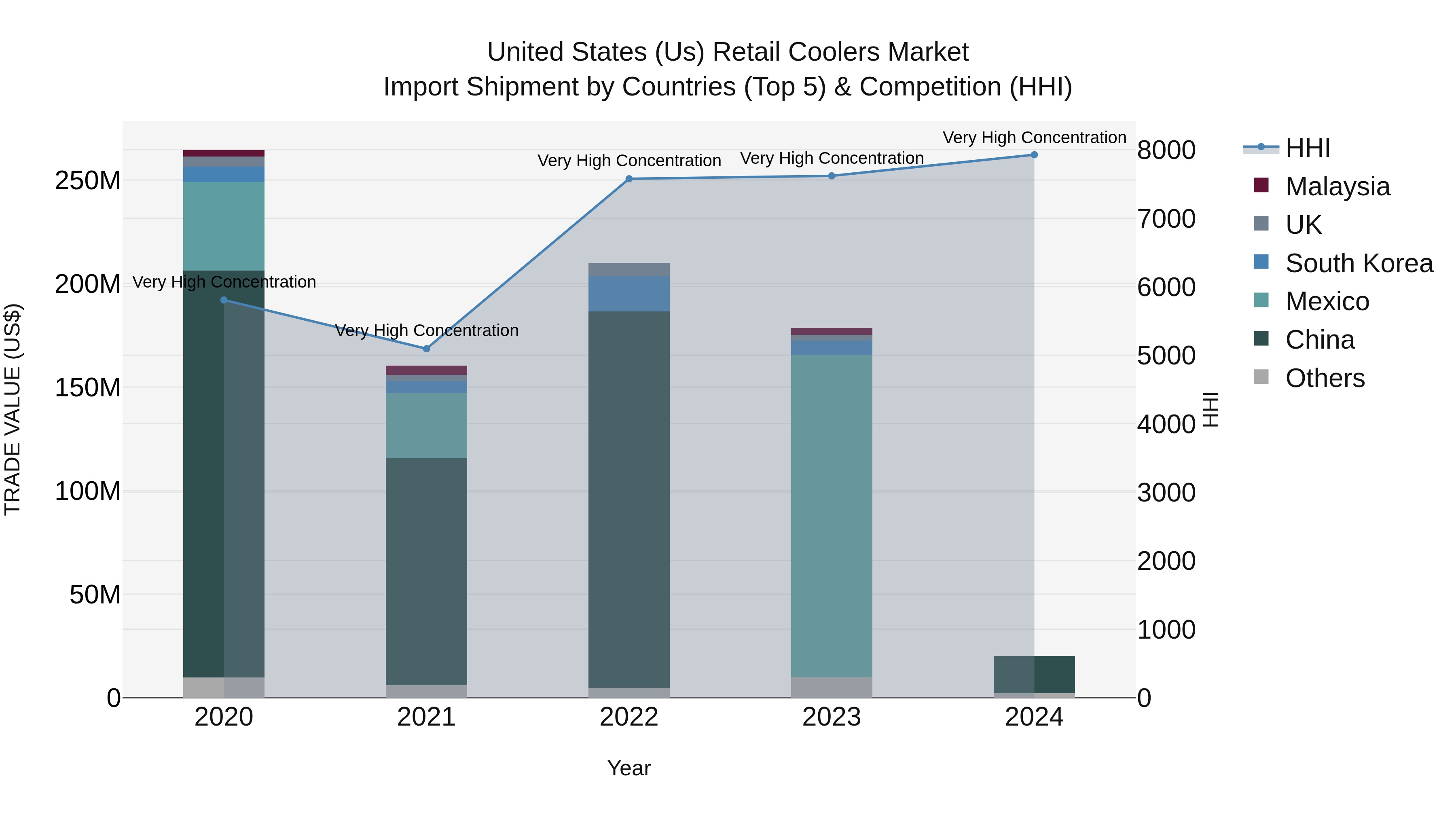 United States (US) Retail Coolers Market Top 5 Importing Countries and Market Competition (HHI) Analysis