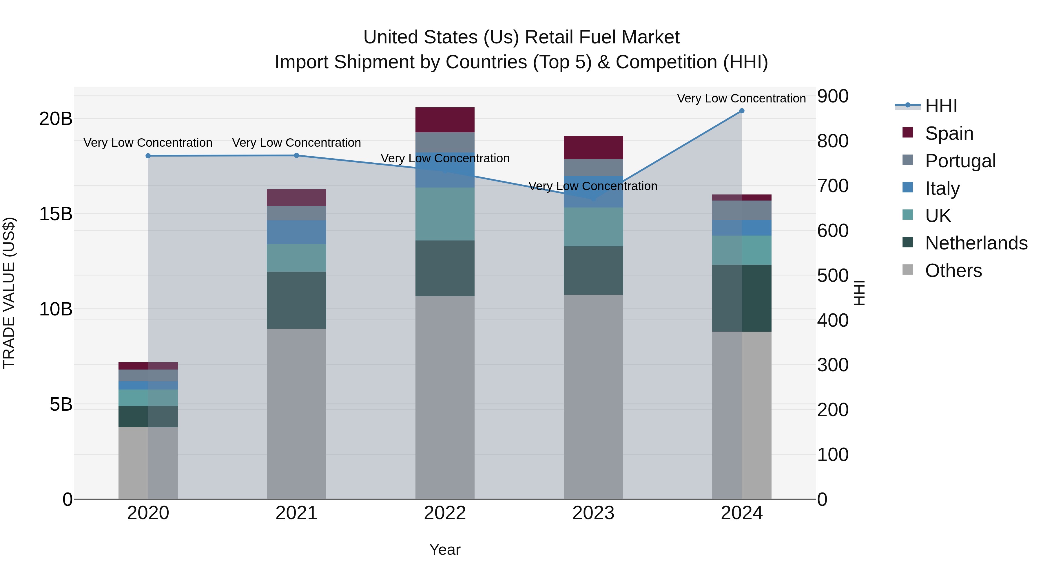 United States (US) Retail Fuel Market Top 5 Importing Countries and Market Competition (HHI) Analysis