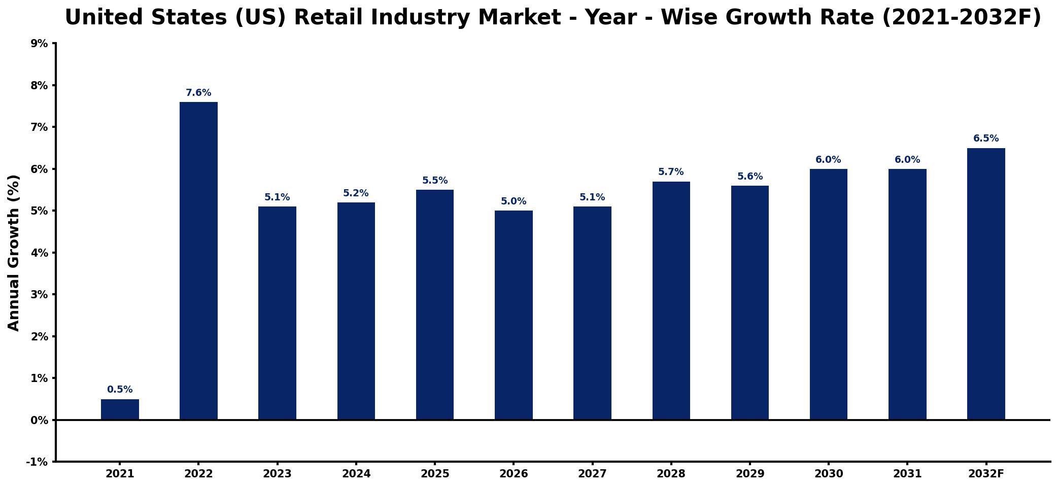 United States (US) Retail Industry Market Year-wise Growth Rate and Key Drivers