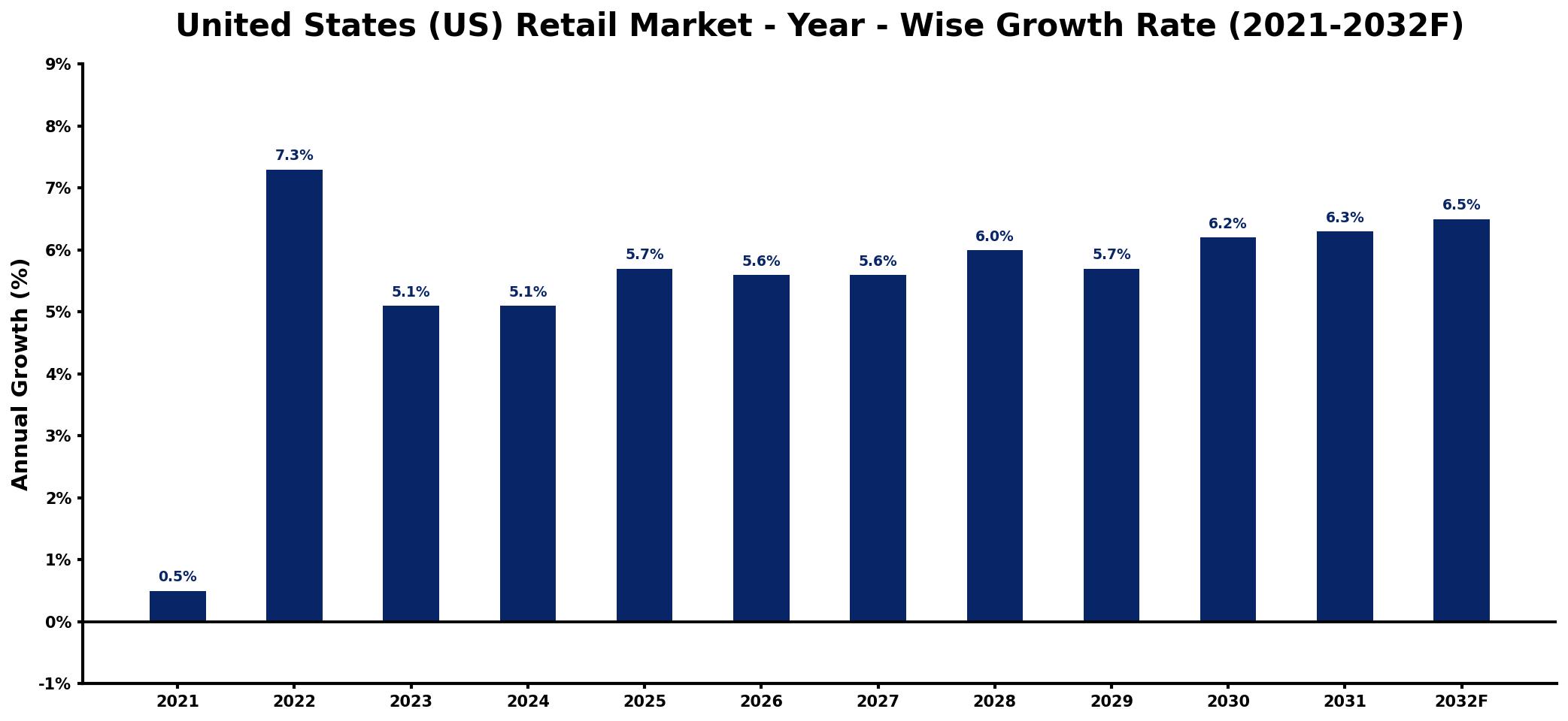 United States (US) Retail Market Year-wise Growth Rate and Key Drivers