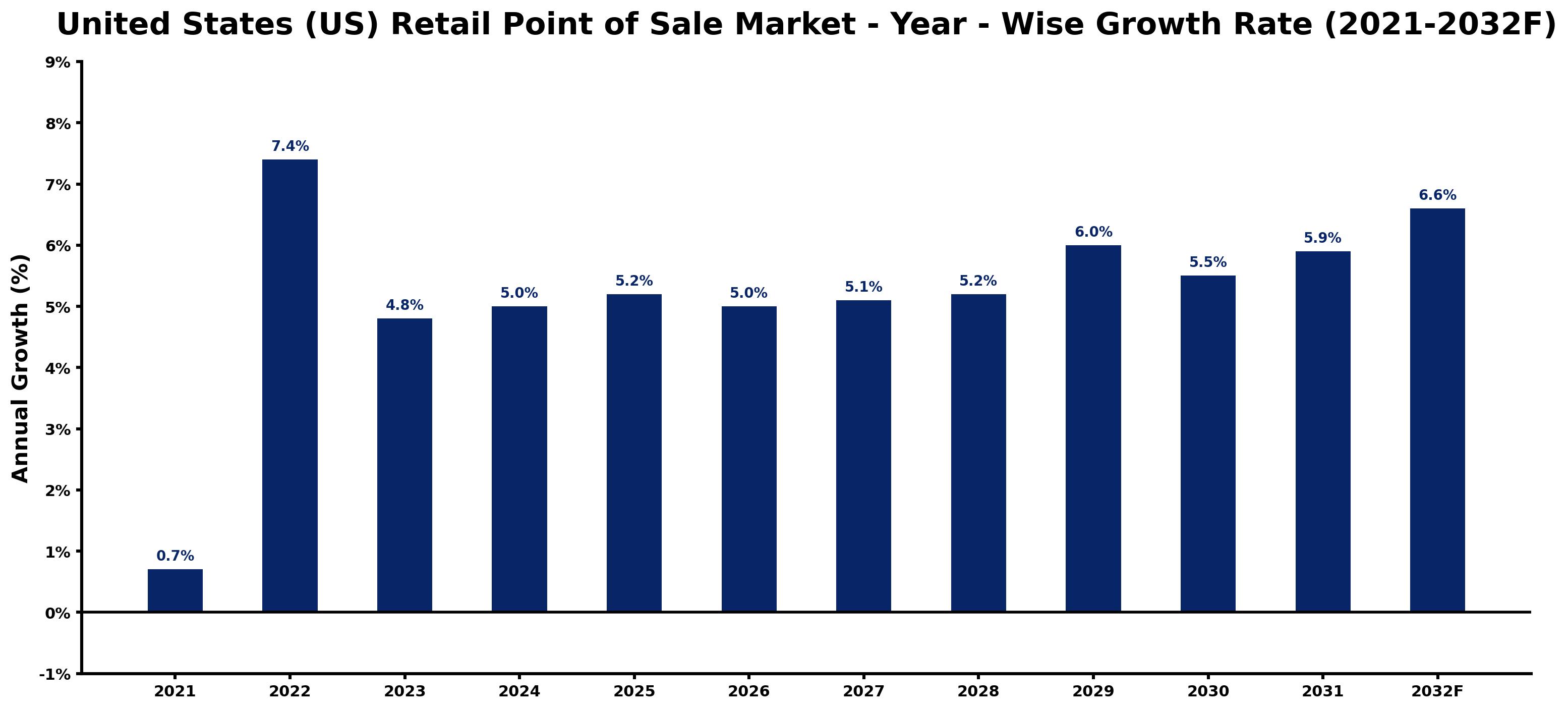 United States (US) Retail Point of Sale Market Year-wise Growth Rate and Key Drivers