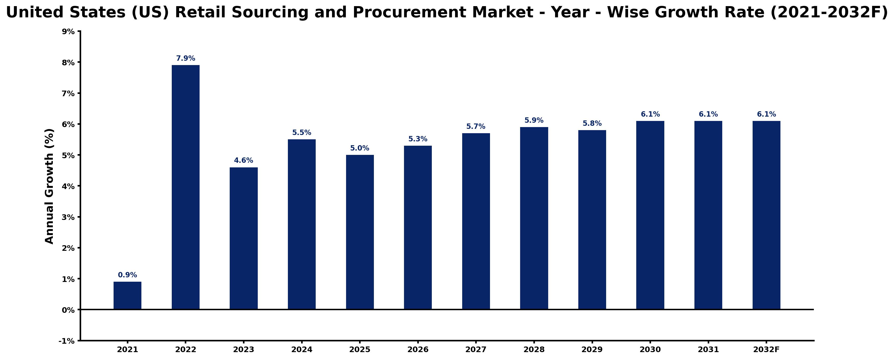 United States (US) Retail Sourcing and Procurement Market Year-wise Growth Rate and Key Drivers