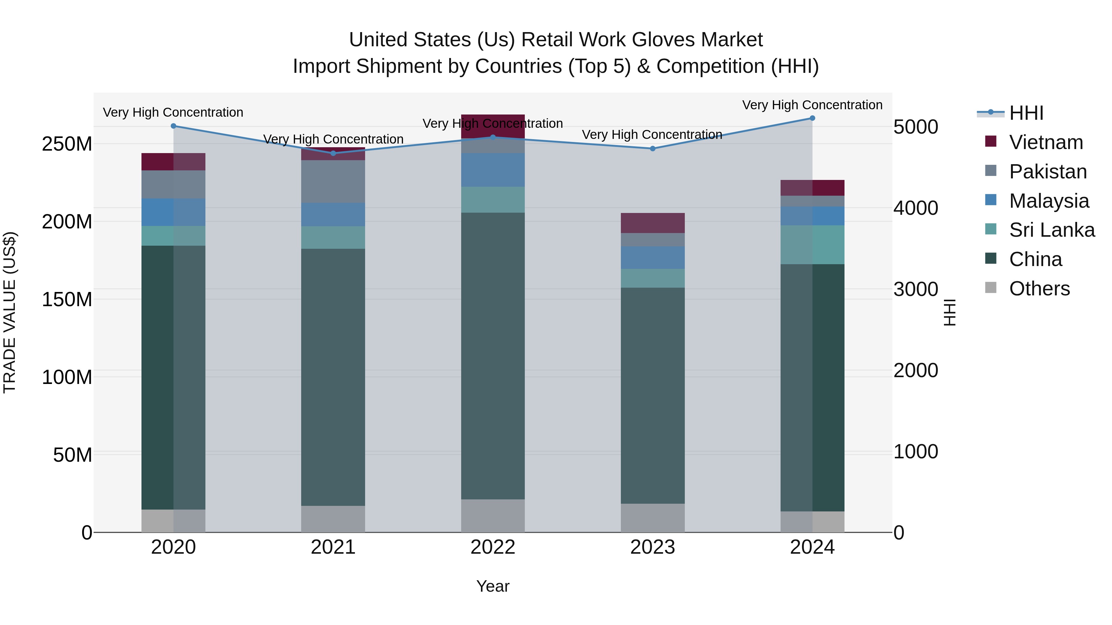 United States (US) Retail Work Gloves Market Top 5 Importing Countries and Market Competition (HHI) Analysis