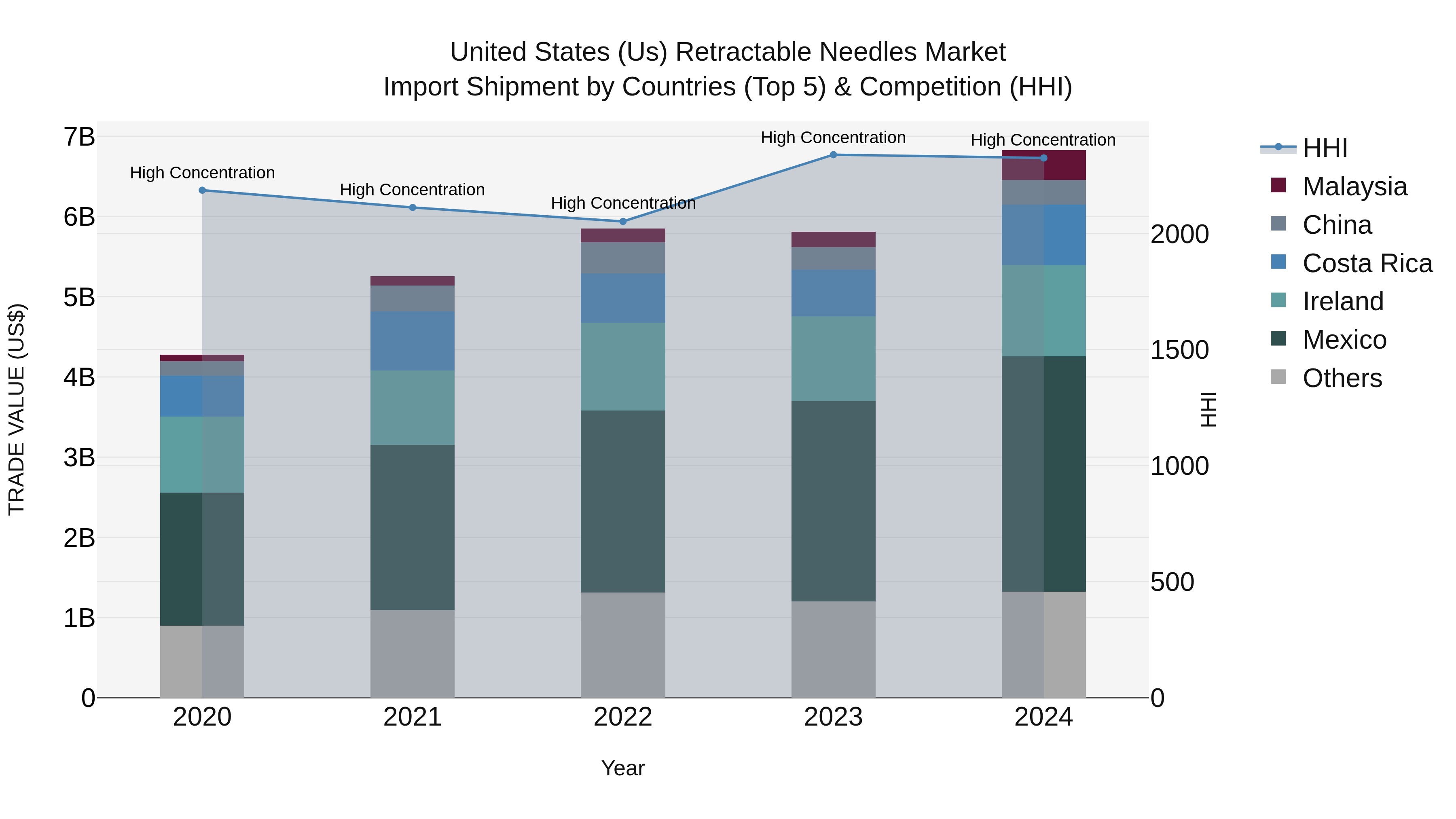 United States (US) Retractable Needles Market Top 5 Importing Countries and Market Competition (HHI) Analysis