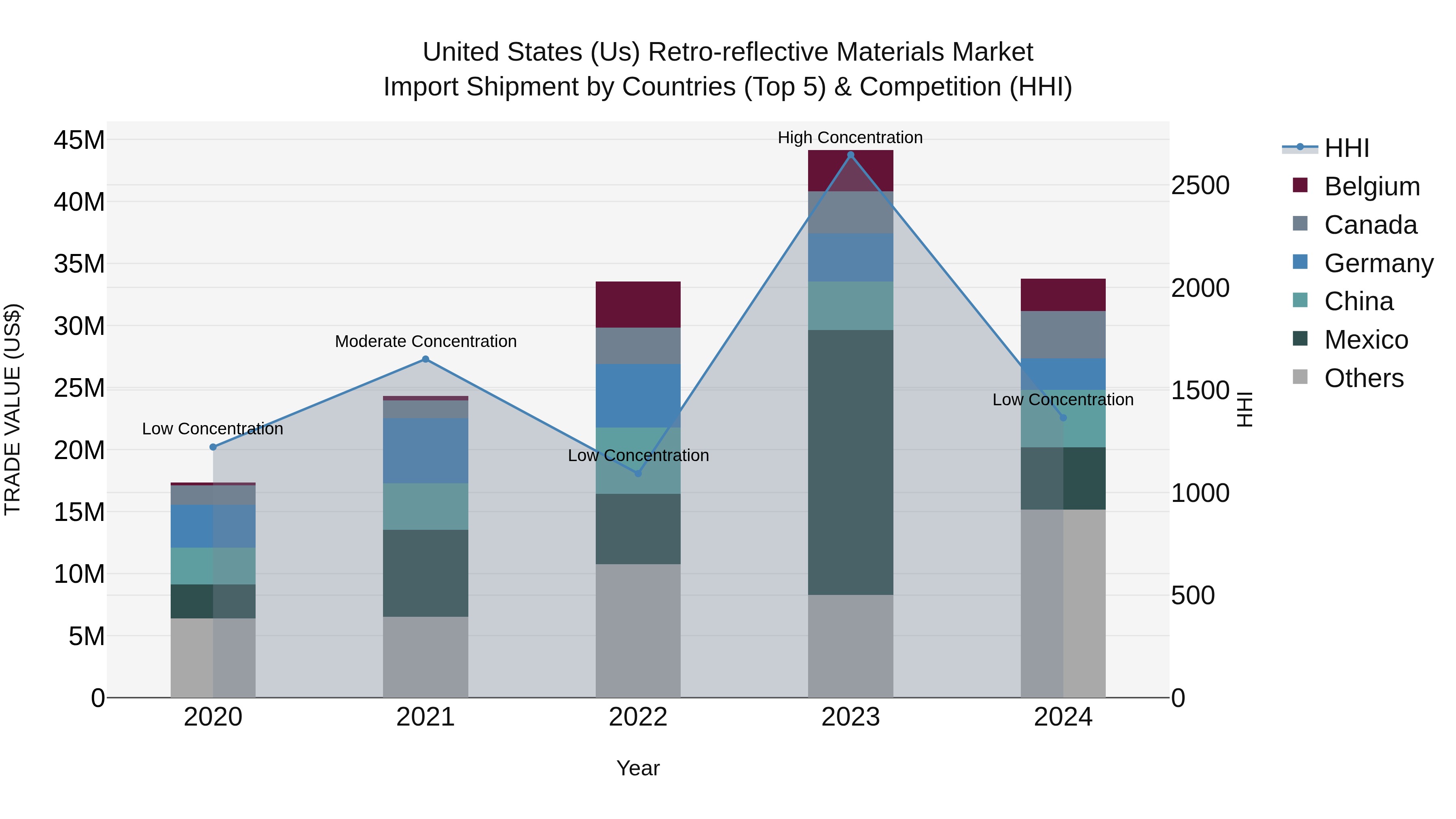 United States (US) Retro-reflective Materials Market Top 5 Importing Countries and Market Competition (HHI) Analysis