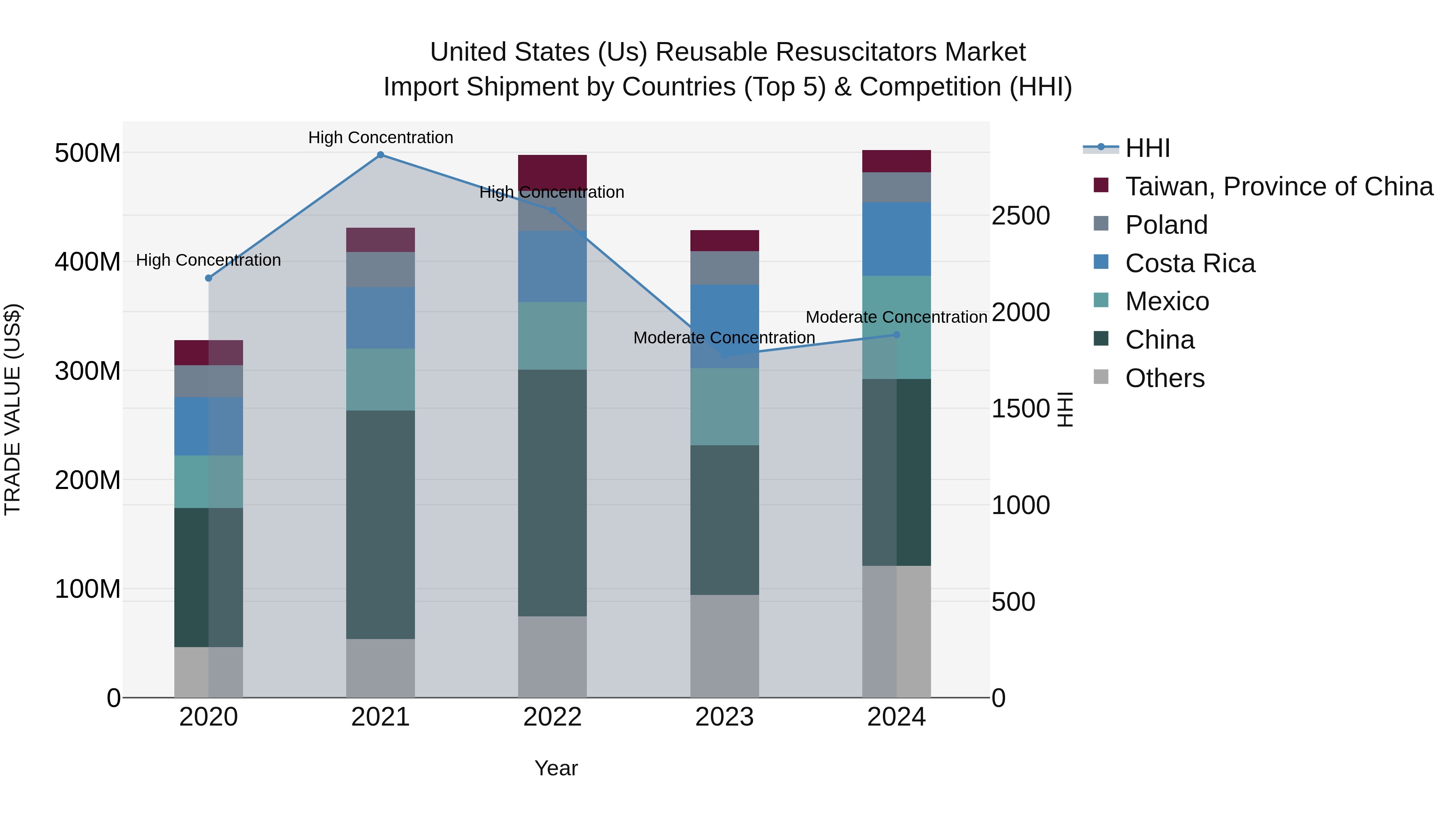 United States (US) ReUSable ResUScitators Market Top 5 Importing Countries and Market Competition (HHI) Analysis
