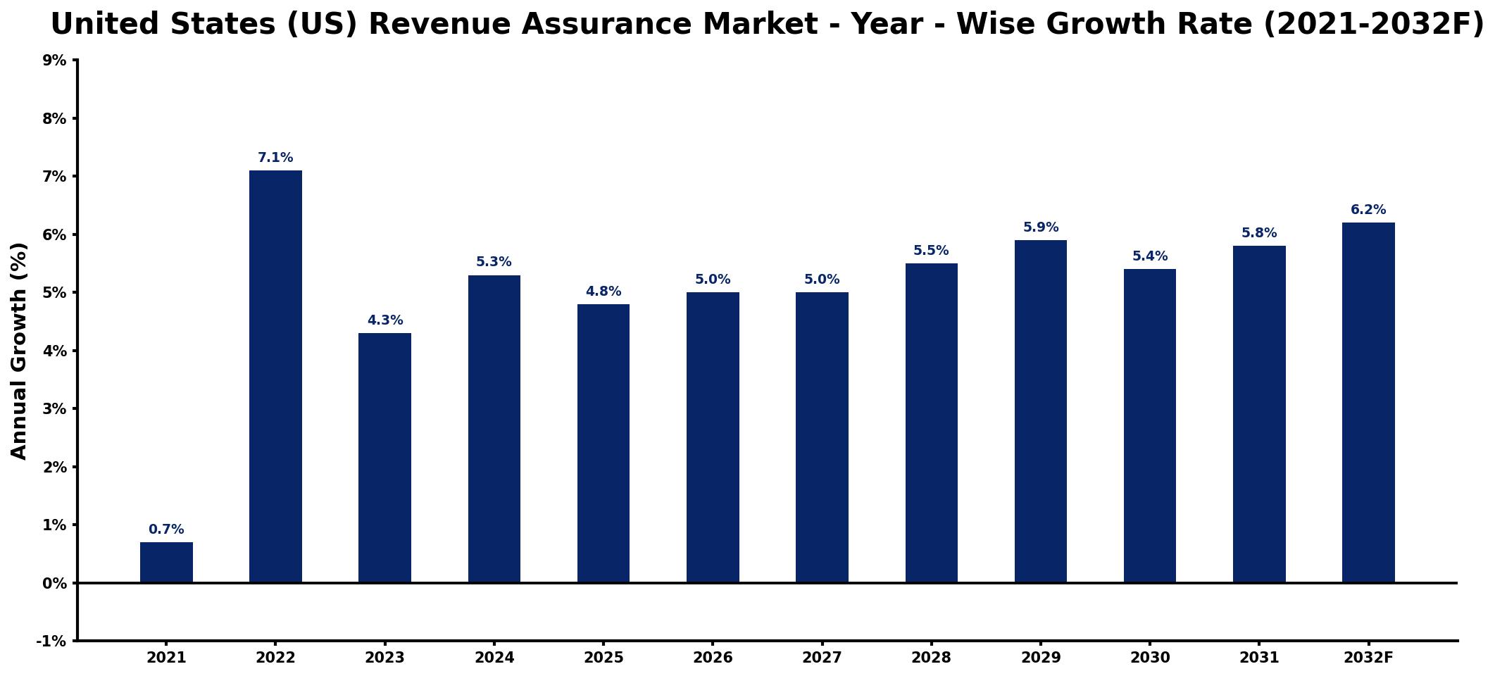 United States (US) Revenue Assurance Market Year-wise Growth Rate and Key Drivers