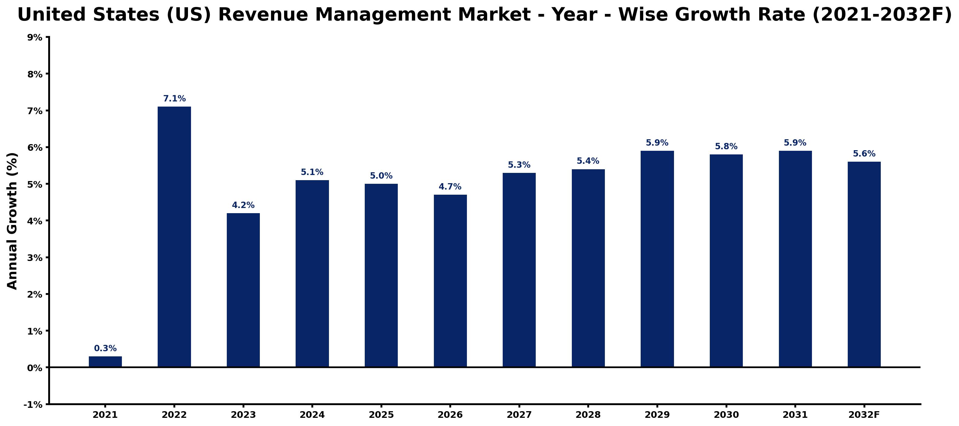 United States (US) Revenue Management Market Year-wise Growth Rate and Key Drivers