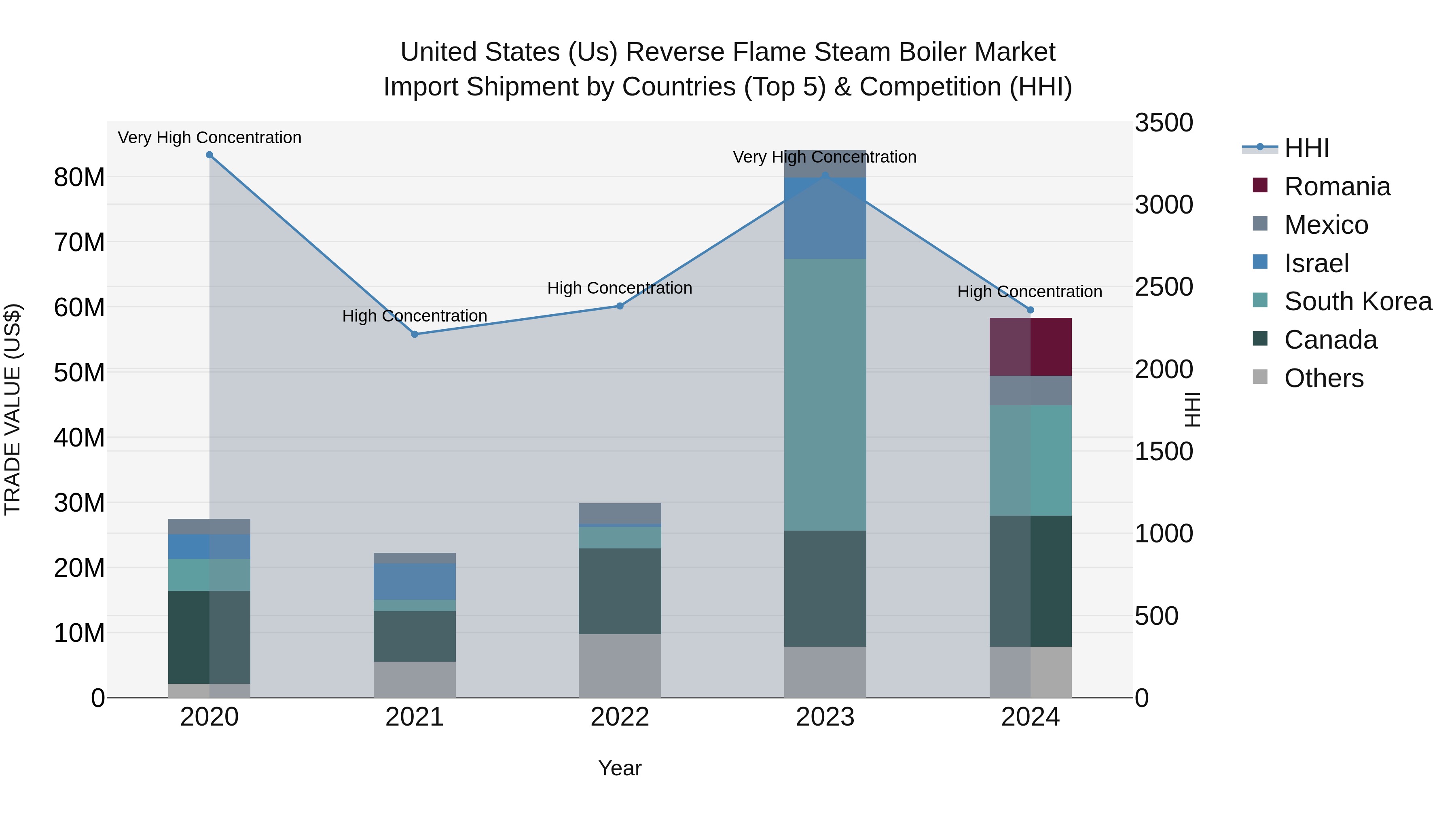 United States (US) Reverse Flame Steam Boiler Market Top 5 Importing Countries and Market Competition (HHI) Analysis