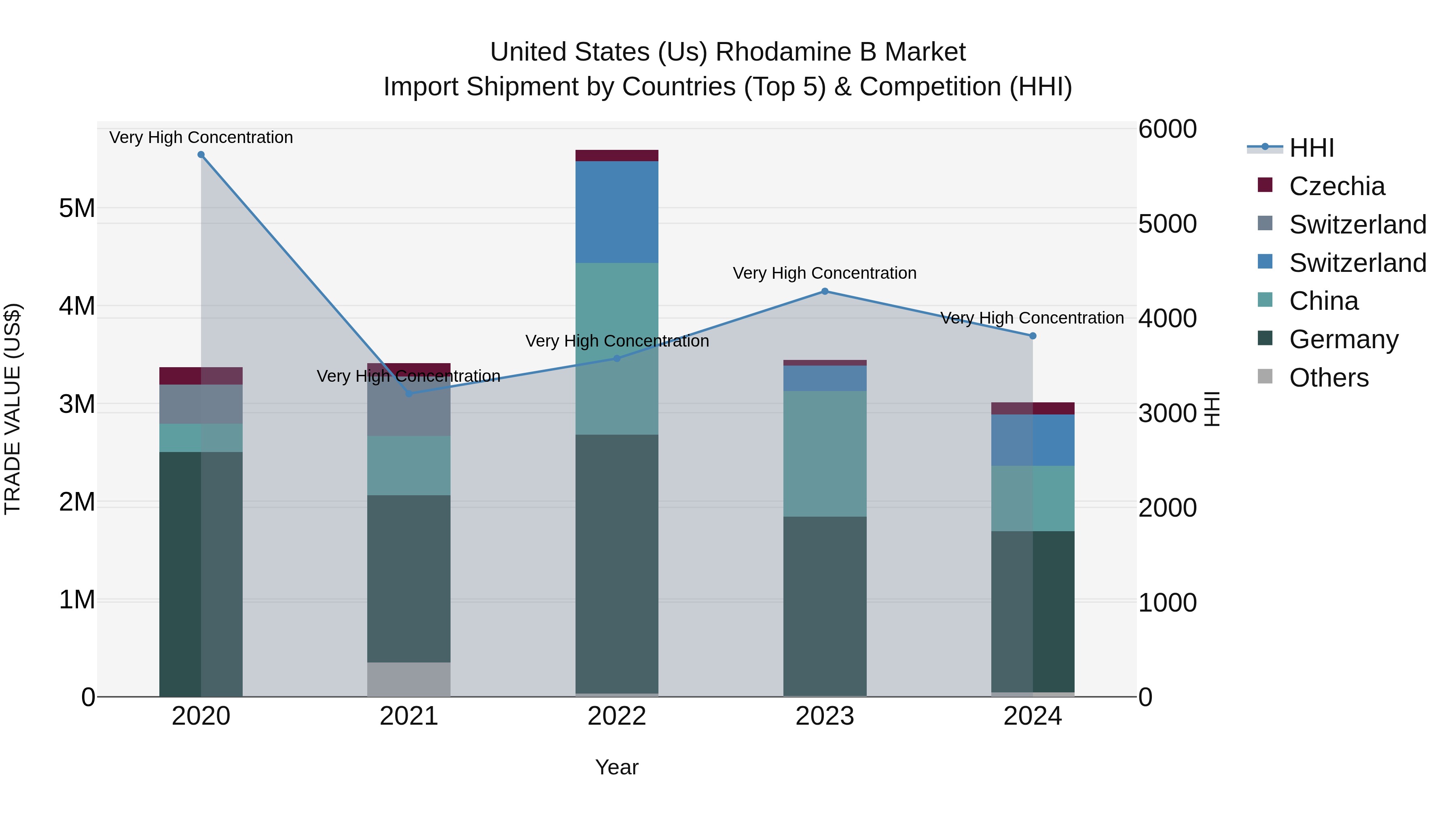 United States (US) Rhodamine B Market Top 5 Importing Countries and Market Competition (HHI) Analysis