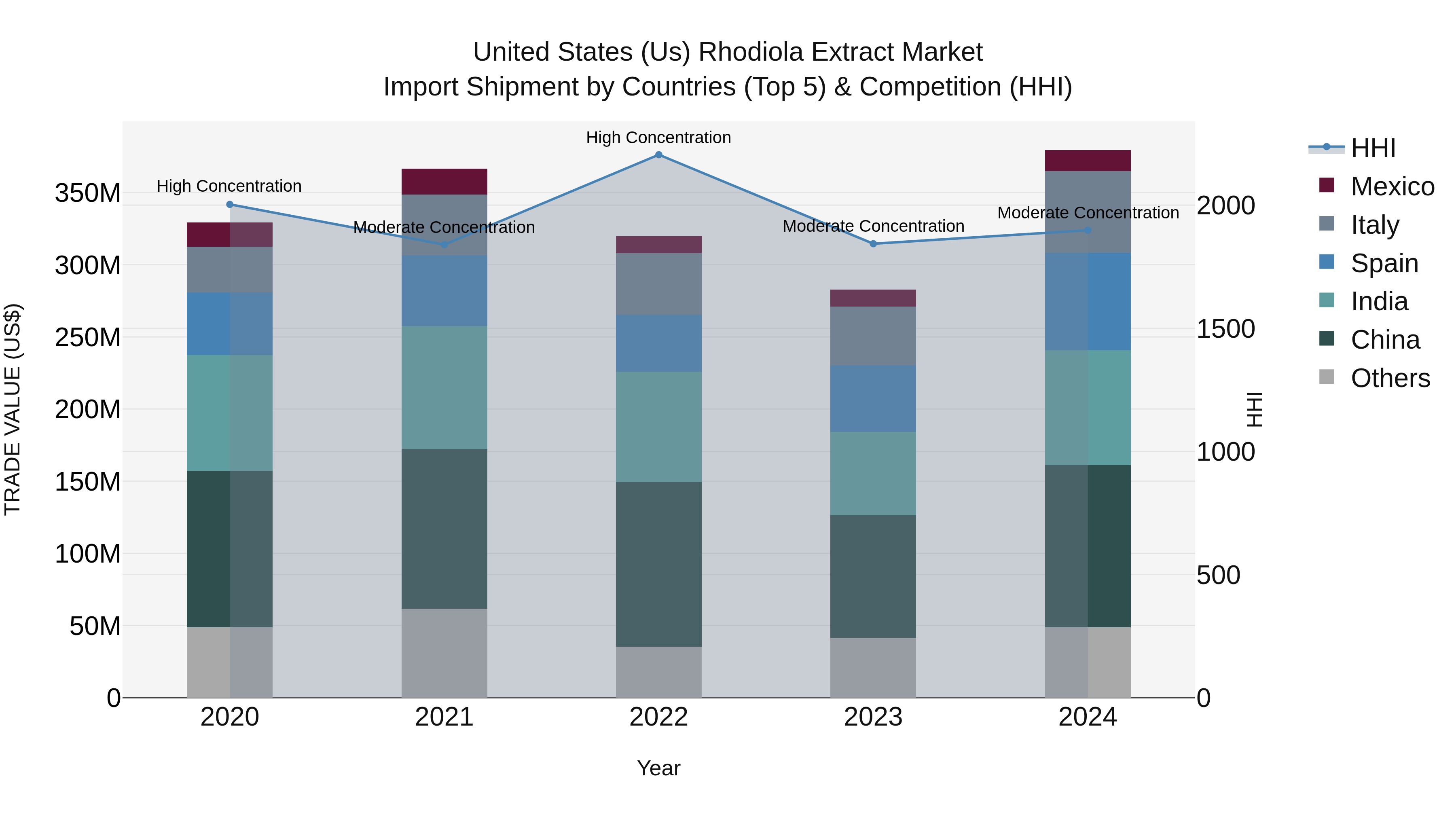 United States (US) Rhodiola Extract Market Top 5 Importing Countries and Market Competition (HHI) Analysis