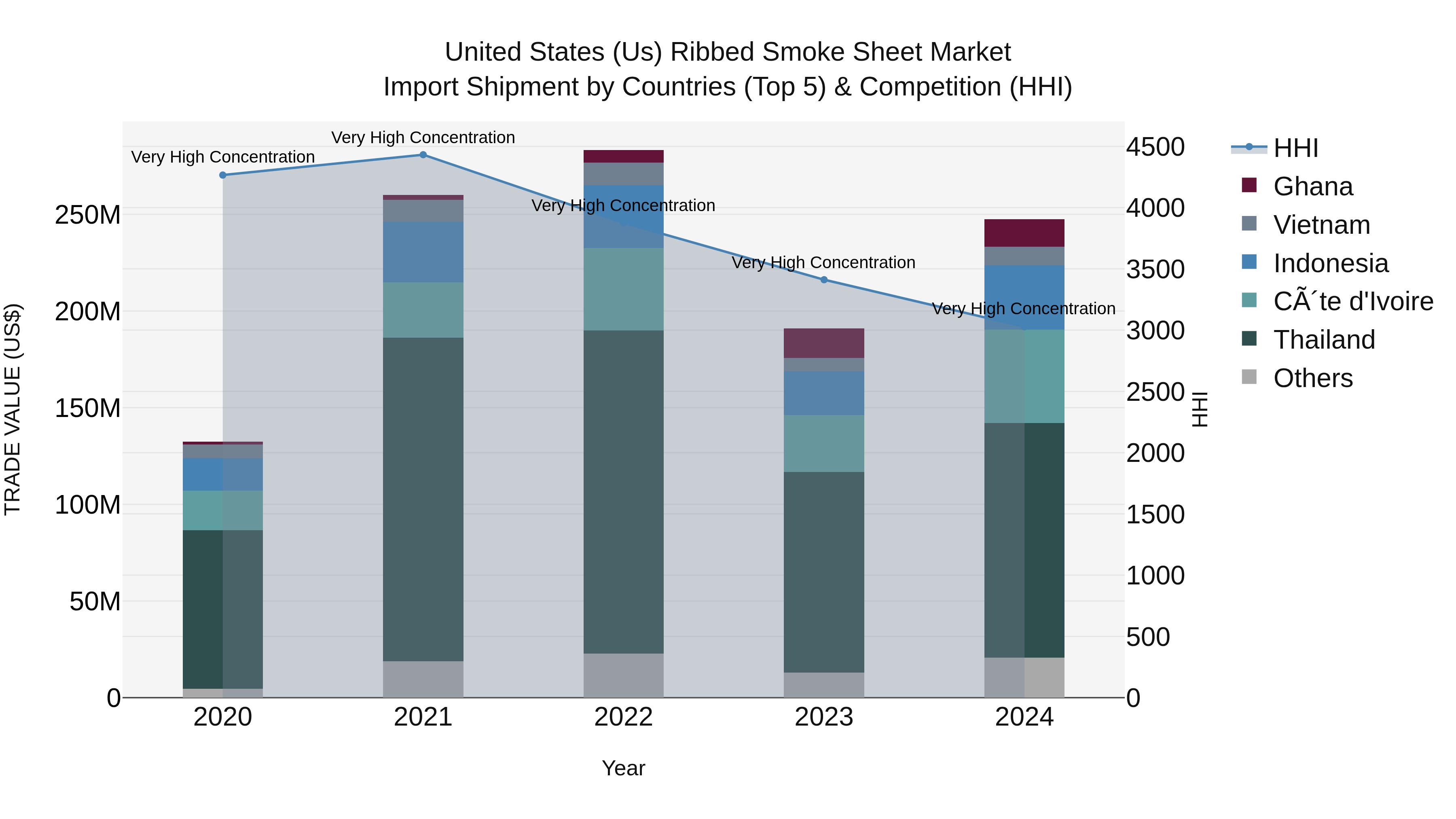 United States (US) Ribbed Smoke Sheet Market Top 5 Importing Countries and Market Competition (HHI) Analysis