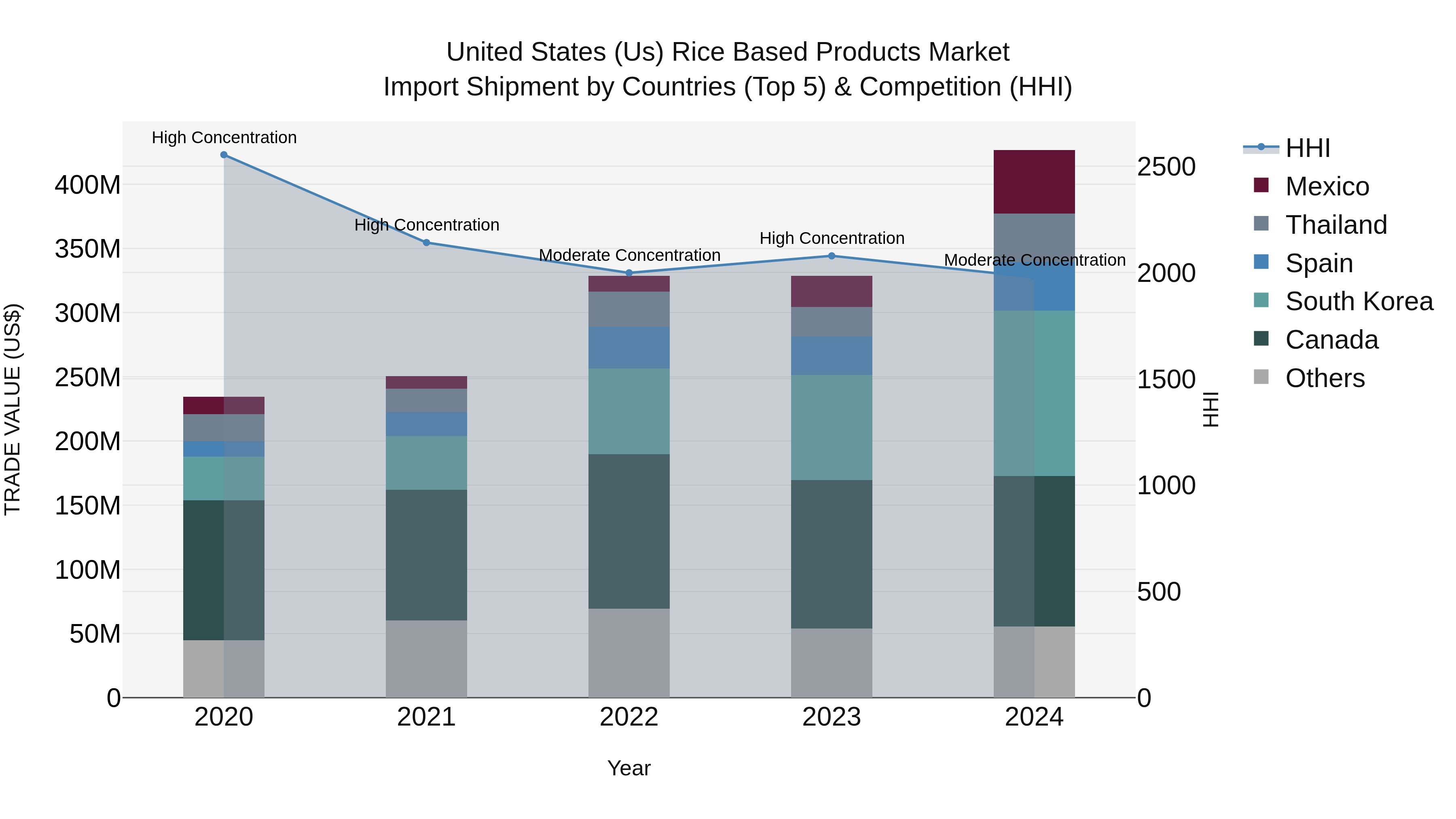 United States (US) Rice Based Products Market Top 5 Importing Countries and Market Competition (HHI) Analysis
