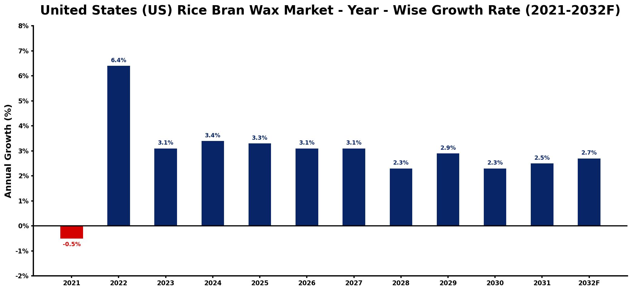 United States (US) Rice Bran Wax Market Year-wise Growth Rate and Key Drivers