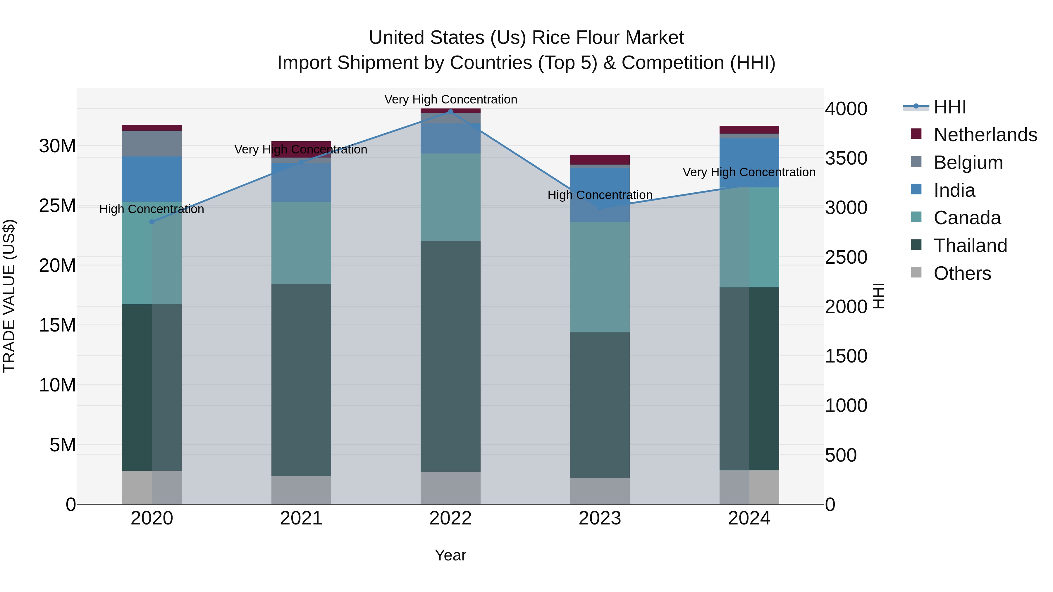 United States (US) Rice Flour Market Top 5 Importing Countries and Market Competition (HHI) Analysis
