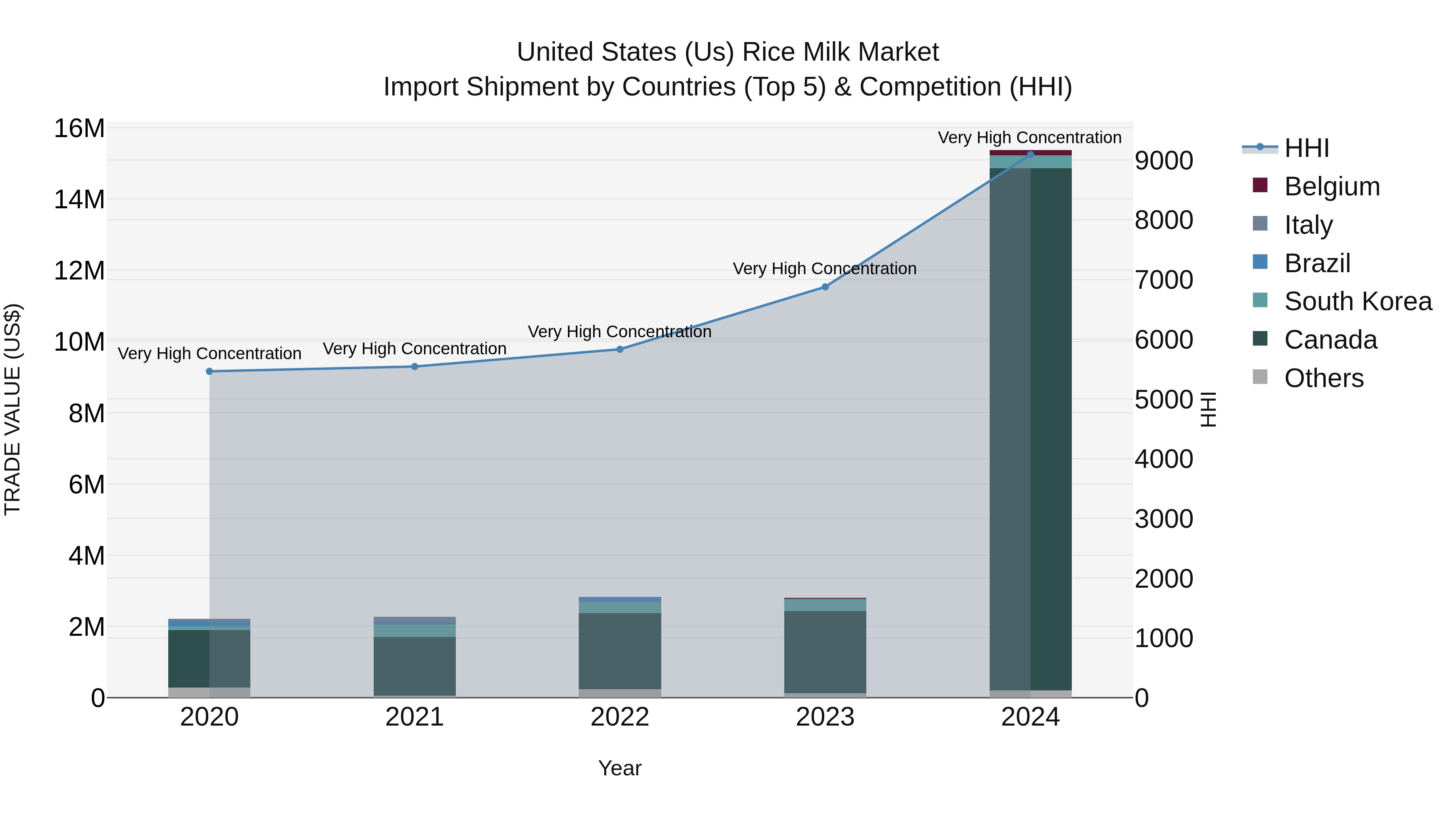 United States (US) Rice Milk Market Top 5 Importing Countries and Market Competition (HHI) Analysis