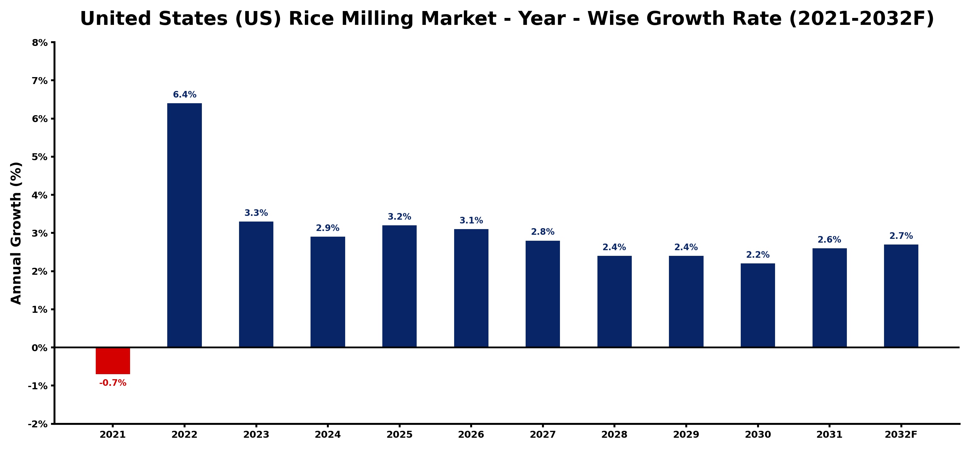United States (US) Rice Milling Market Year-wise Growth Rate and Key Drivers