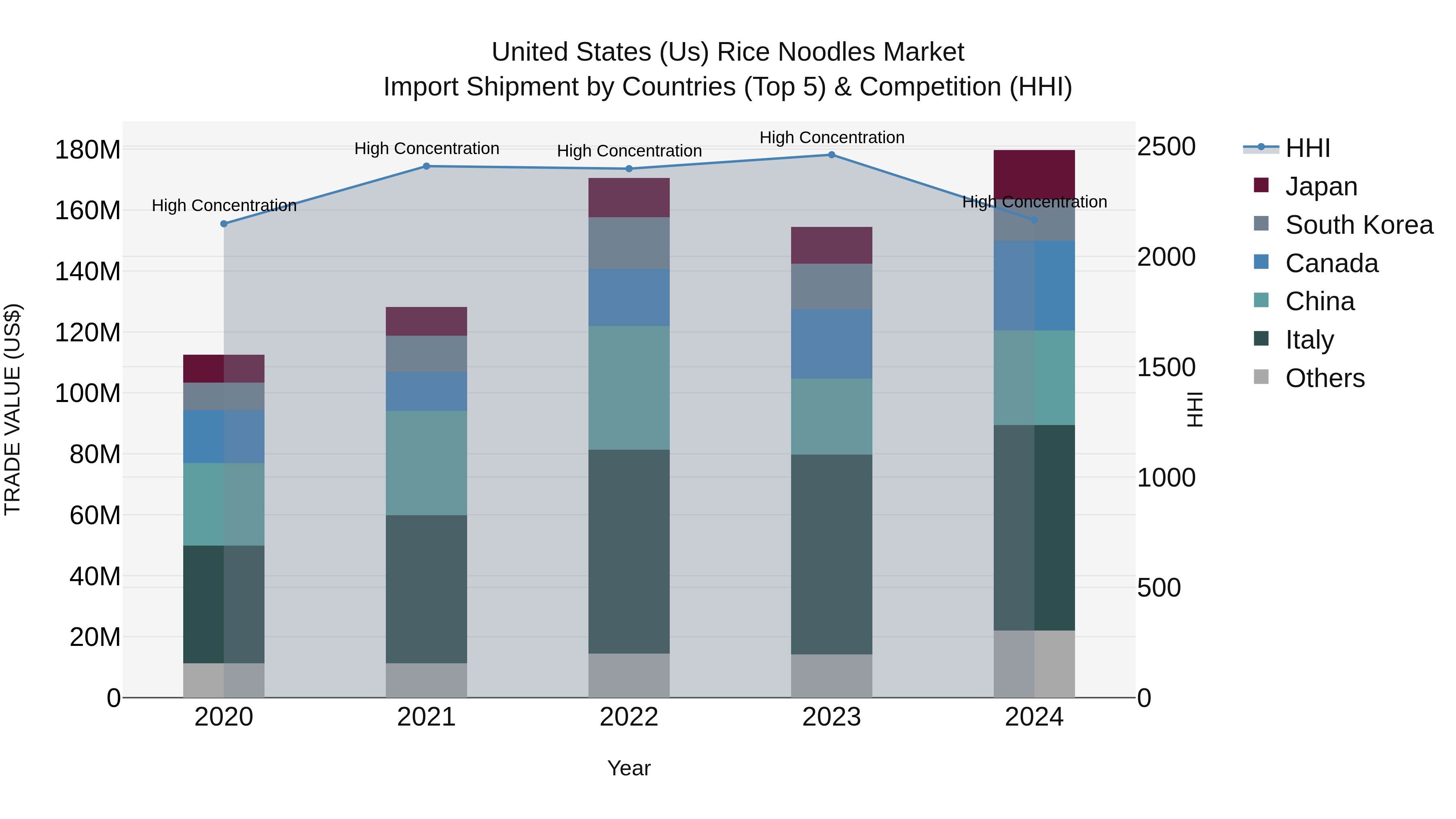 United States (US) Rice Noodles Market Top 5 Importing Countries and Market Competition (HHI) Analysis