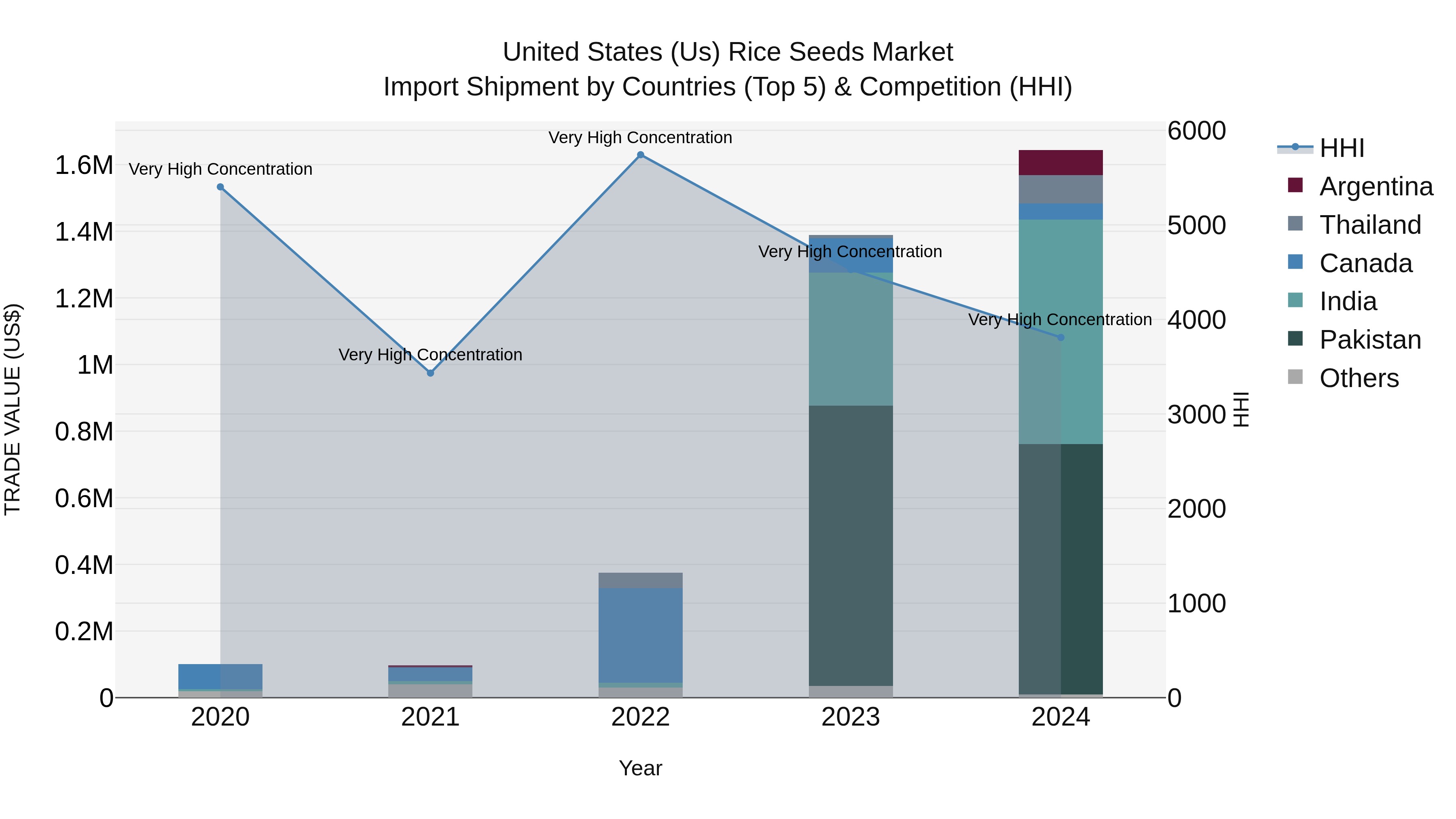 United States (US) Rice Seeds Market Top 5 Importing Countries and Market Competition (HHI) Analysis
