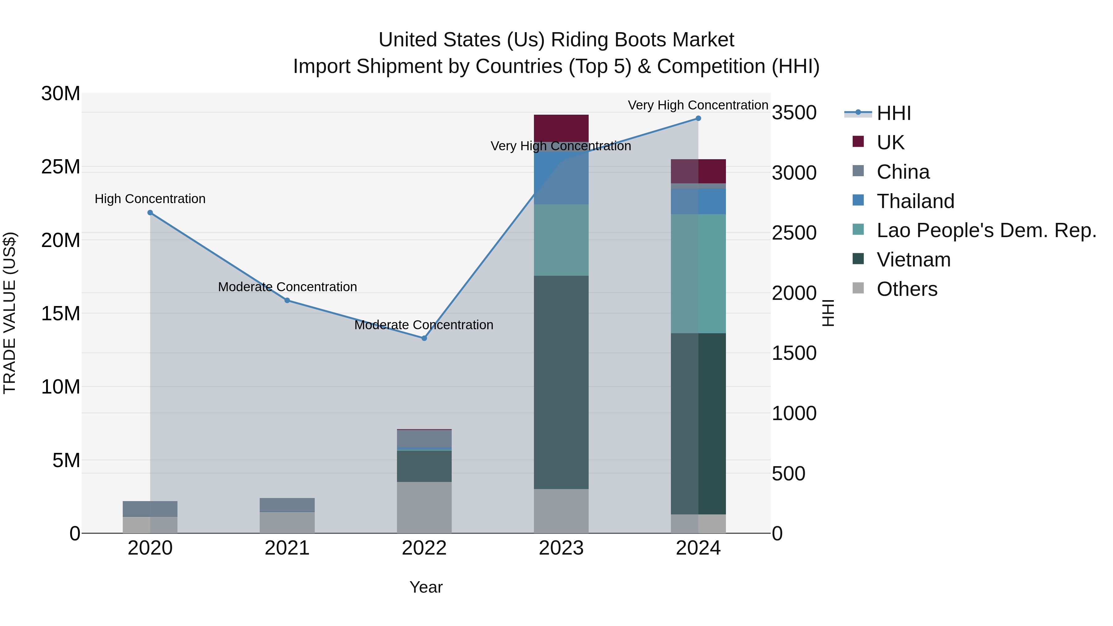 United States (US) Riding Boots Market Top 5 Importing Countries and Market Competition (HHI) Analysis