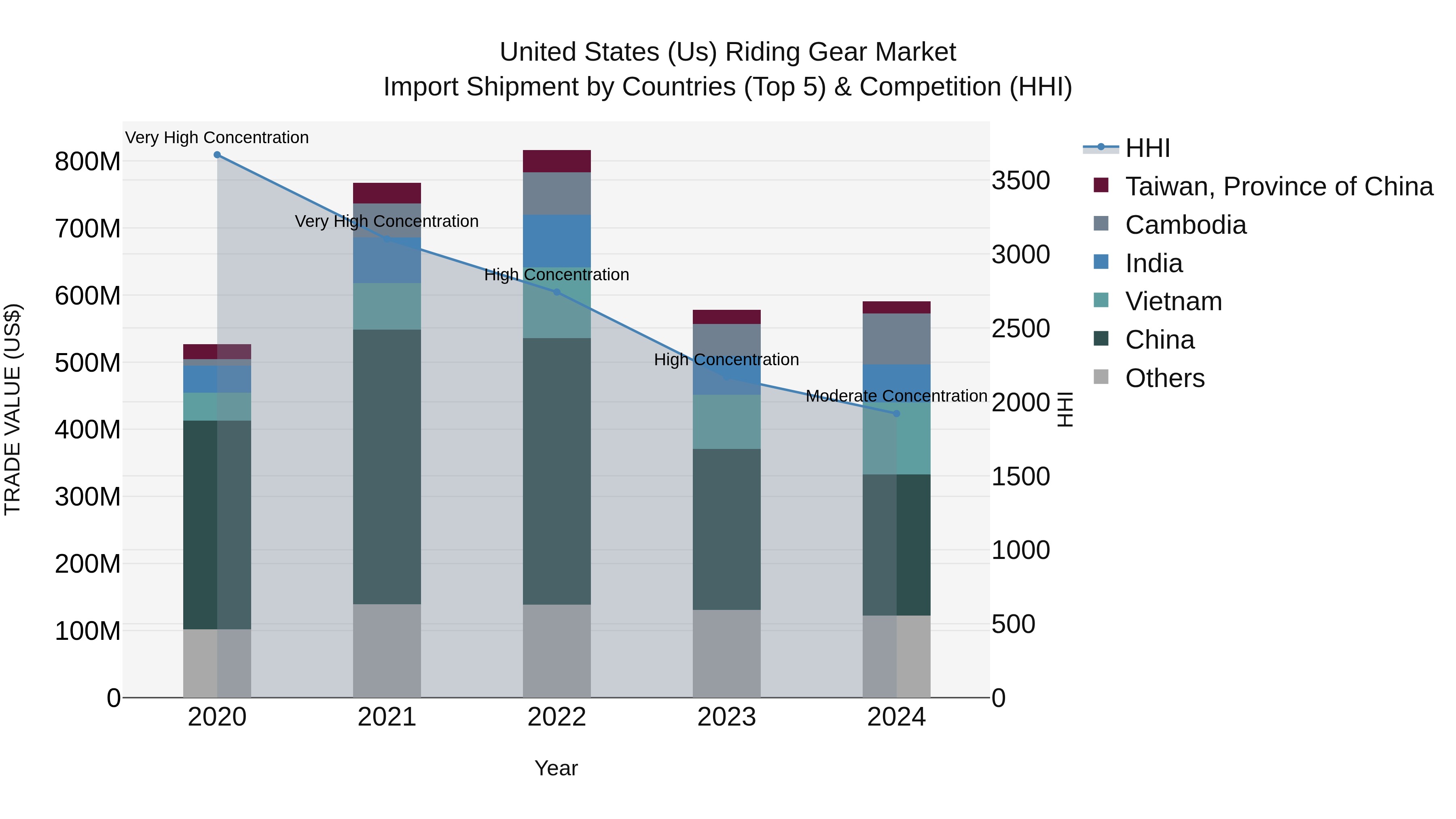 United States (US) Riding Gear Market Top 5 Importing Countries and Market Competition (HHI) Analysis