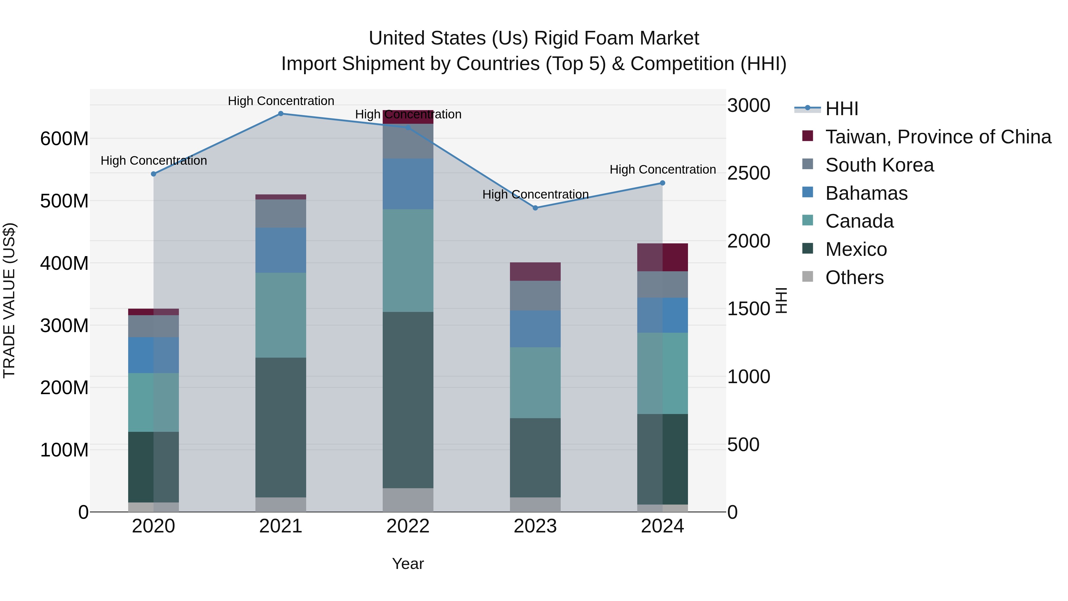 United States (US) Rigid Foam Market Top 5 Importing Countries and Market Competition (HHI) Analysis