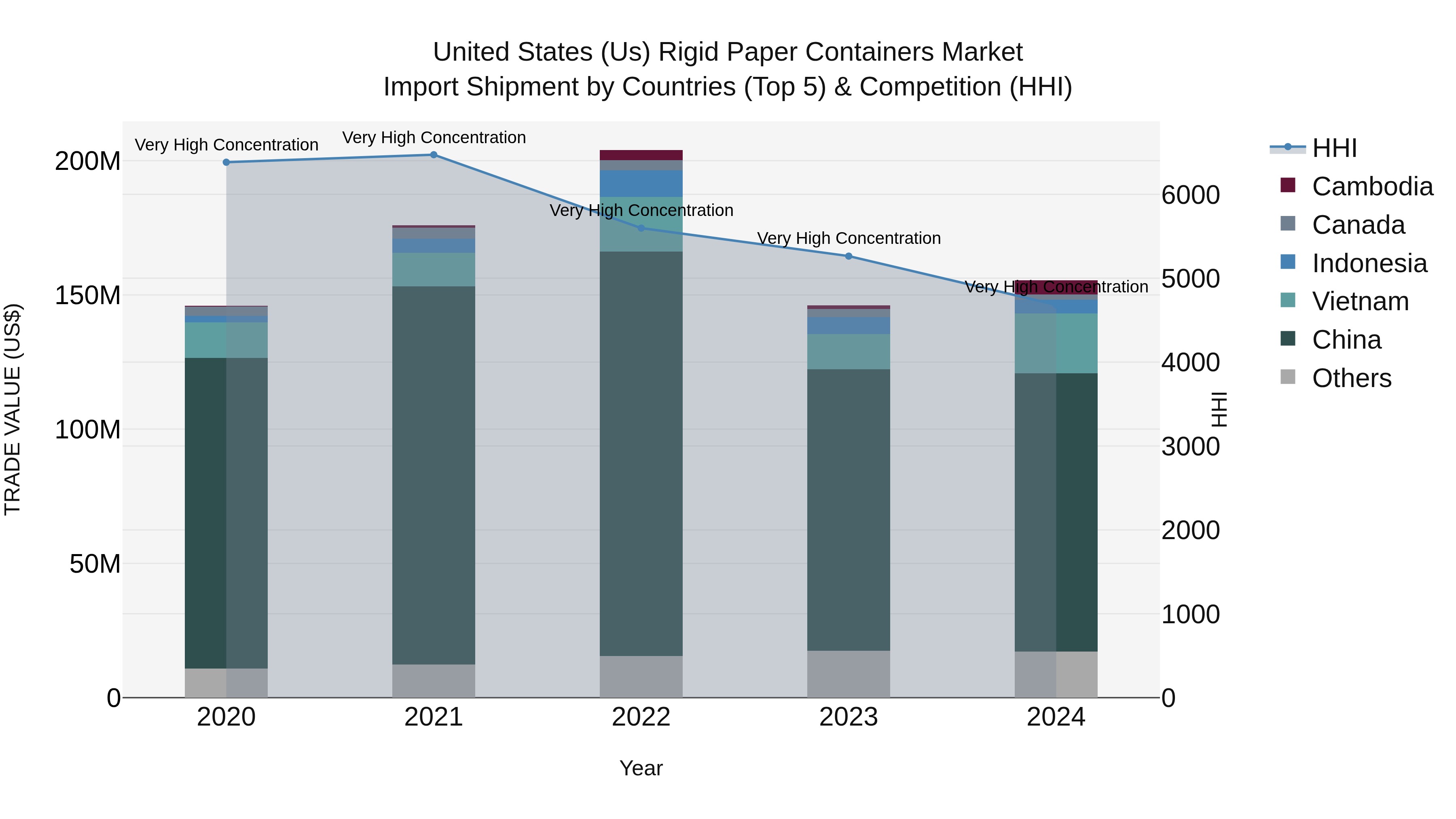 United States (US) Rigid Paper Containers Market Top 5 Importing Countries and Market Competition (HHI) Analysis