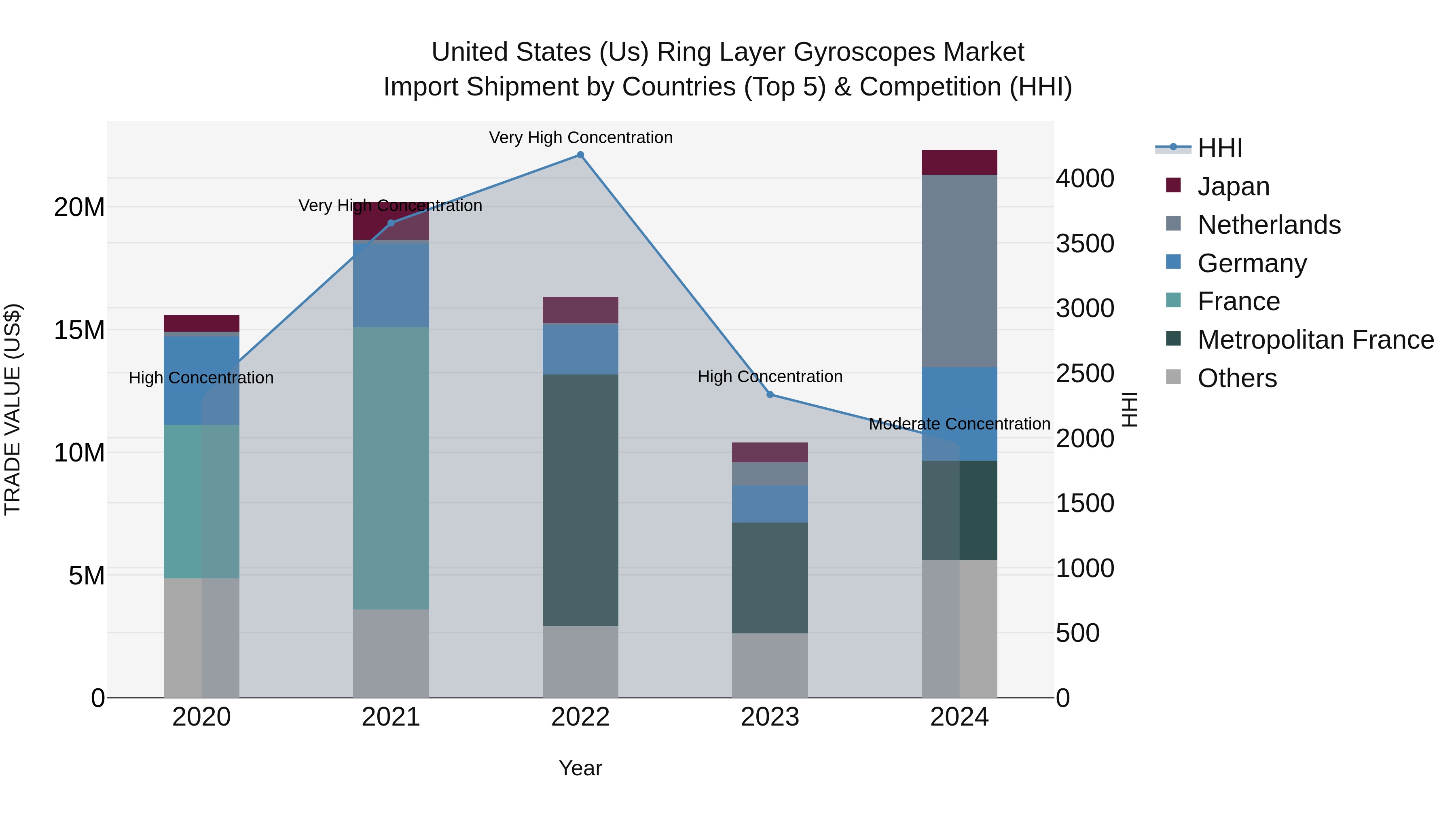 United States (US) Ring Layer Gyroscopes Market Top 5 Importing Countries and Market Competition (HHI) Analysis