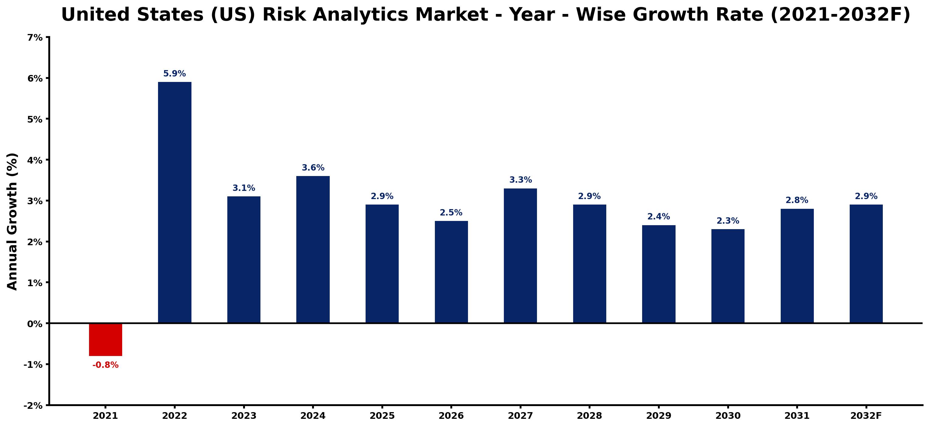 United States (US) Risk Analytics Market Year-wise Growth Rate and Key Drivers