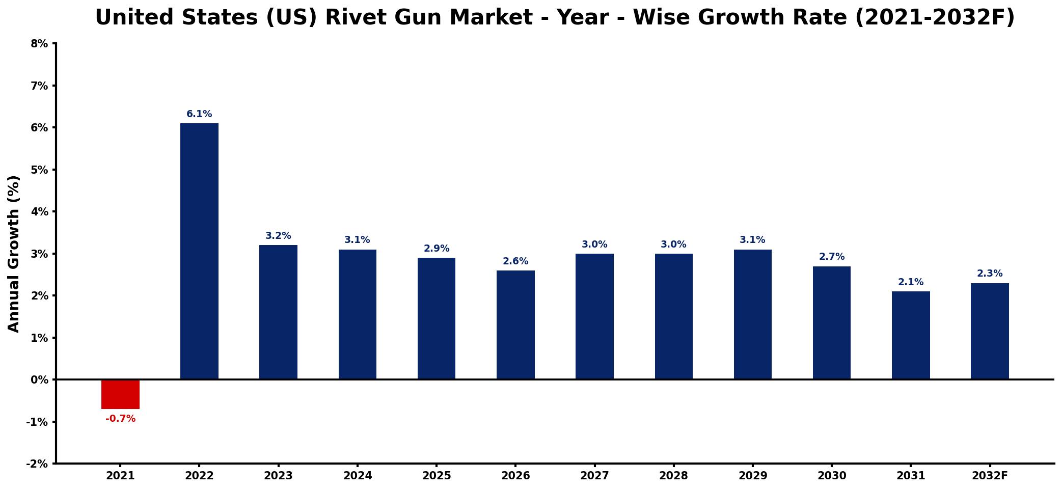 United States (US) Rivet Gun Market Year-wise Growth Rate and Key Drivers