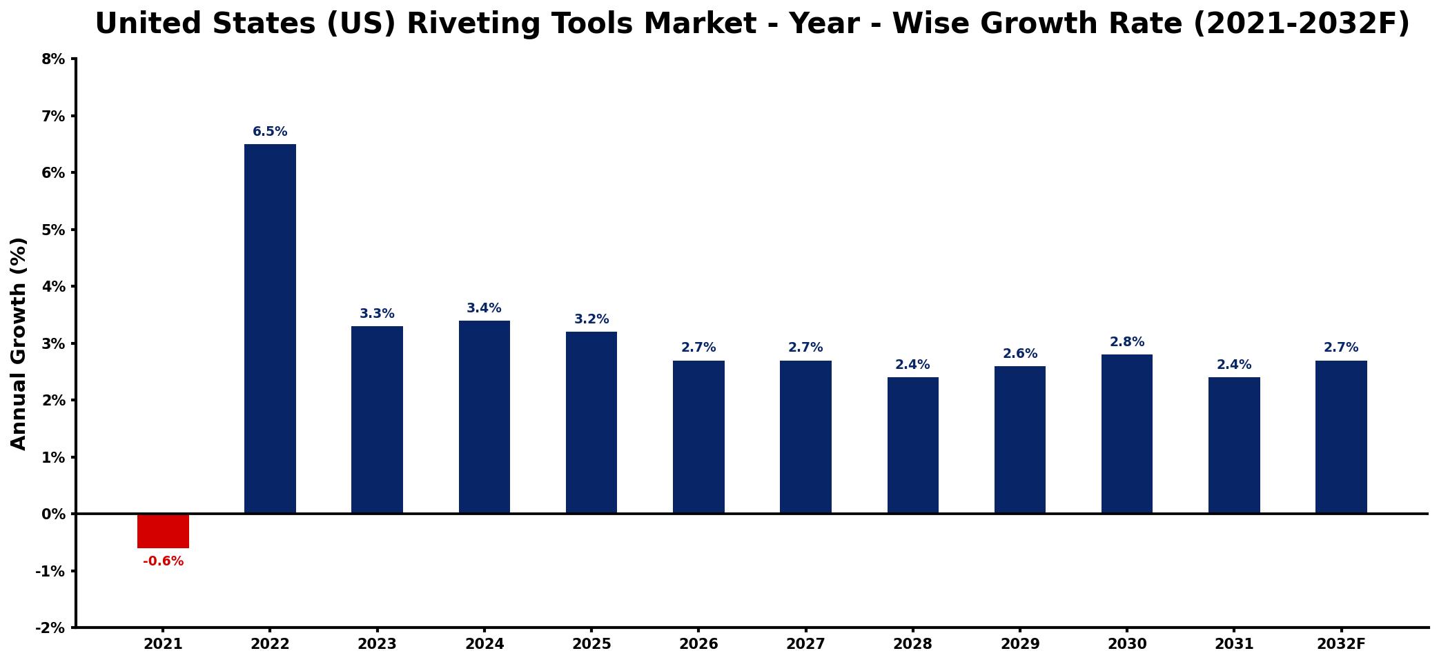United States (US) Riveting Tools Market Year-wise Growth Rate and Key Drivers