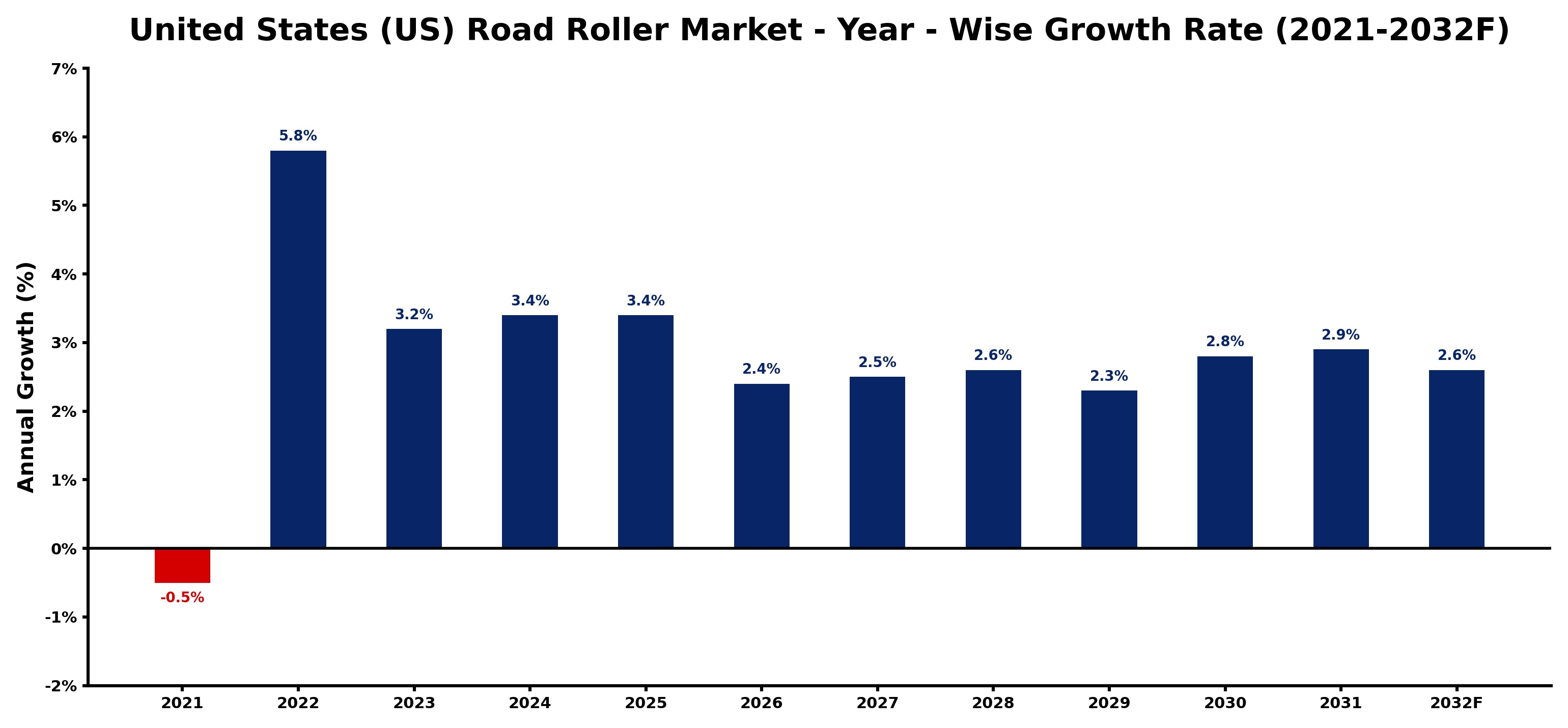 United States (US) Road Roller Market Year-wise Growth Rate and Key Drivers
