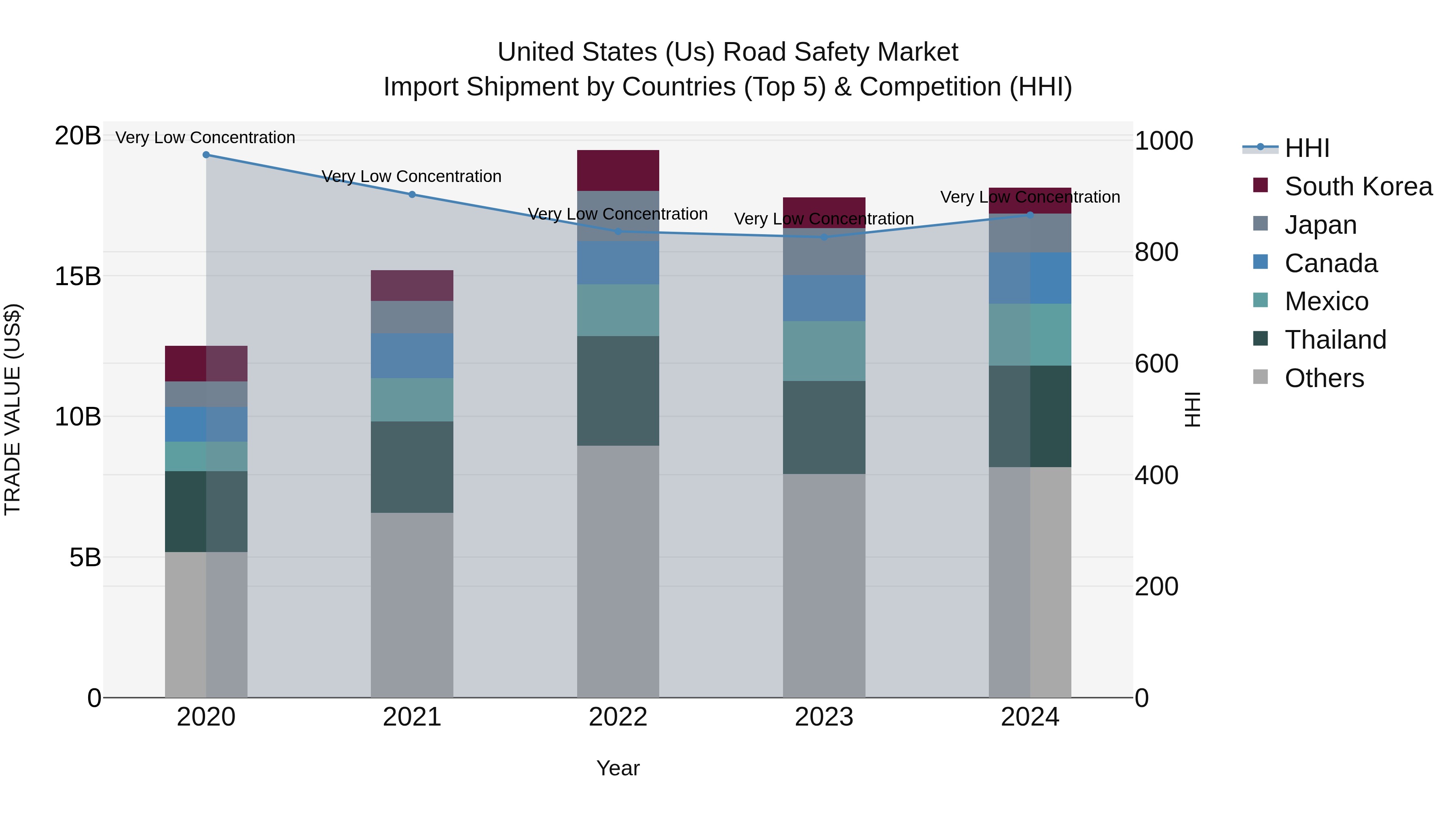 United States (US) Road Safety Market Top 5 Importing Countries and Market Competition (HHI) Analysis
