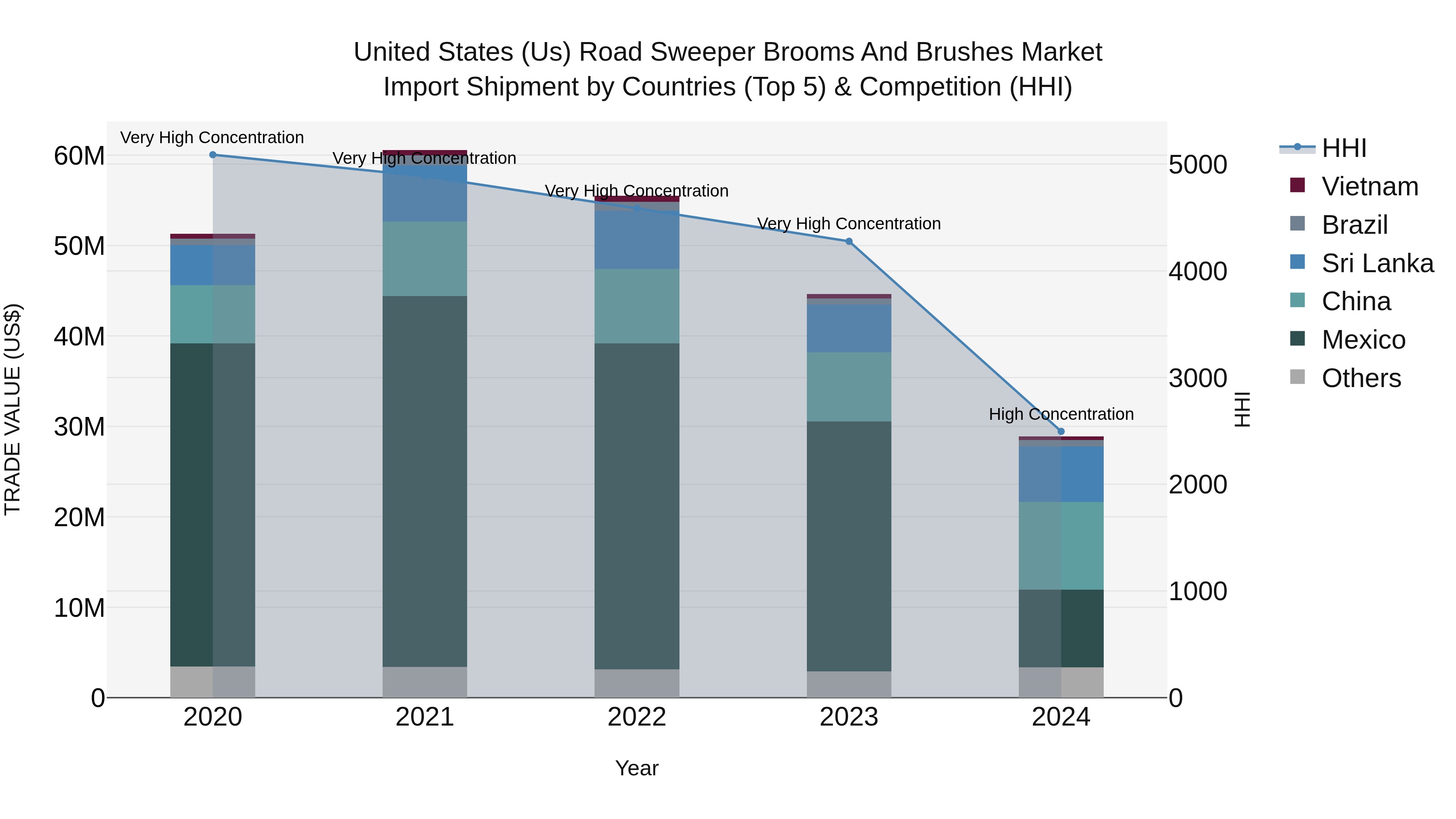 United States (US) Road Sweeper Brooms and BrUShes Market Top 5 Importing Countries and Market Competition (HHI) Analysis