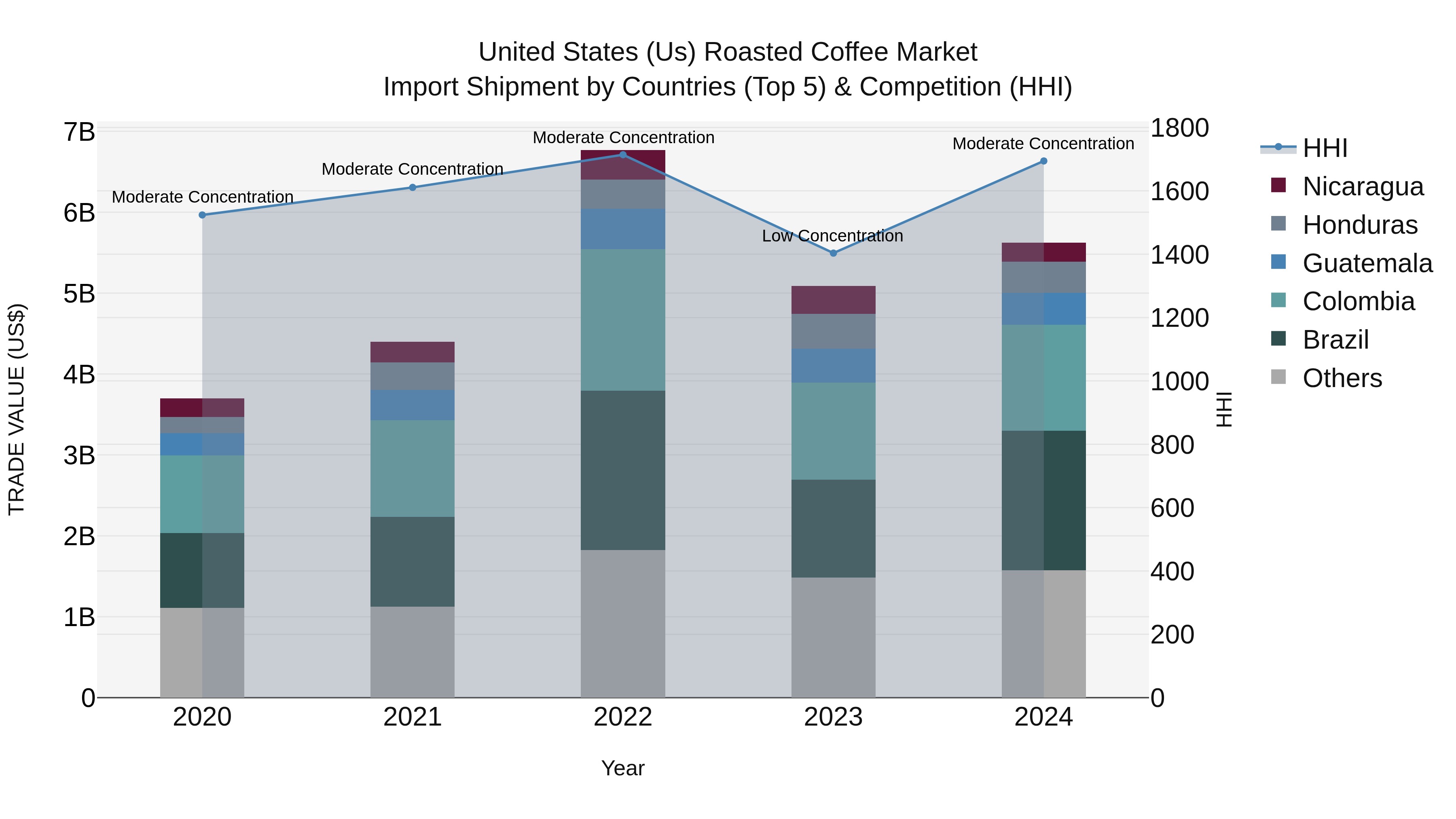 United States (US) Roasted Coffee Market Top 5 Importing Countries and Market Competition (HHI) Analysis