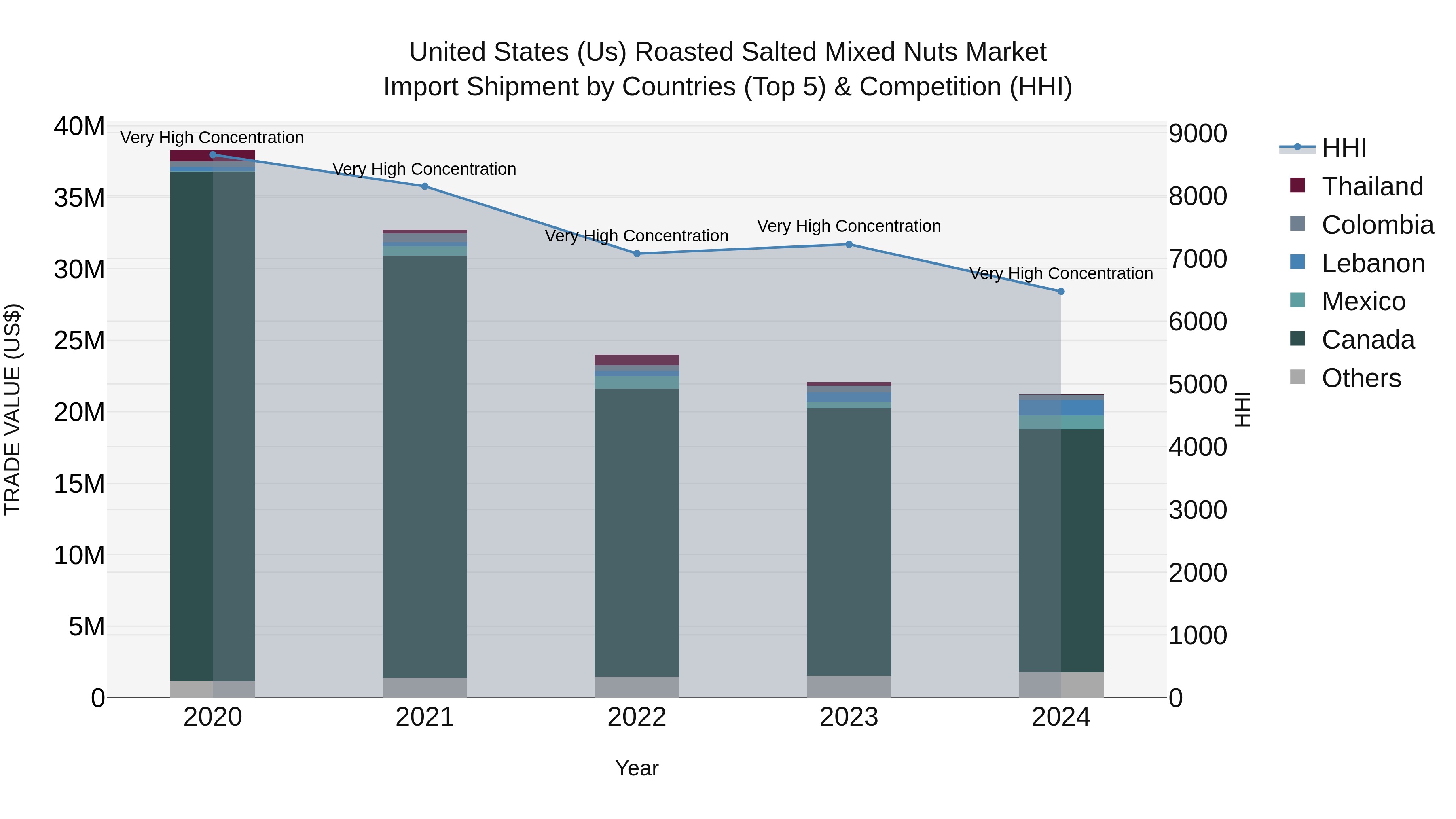 United States (US) Roasted Salted Mixed Nuts Market Top 5 Importing Countries and Market Competition (HHI) Analysis