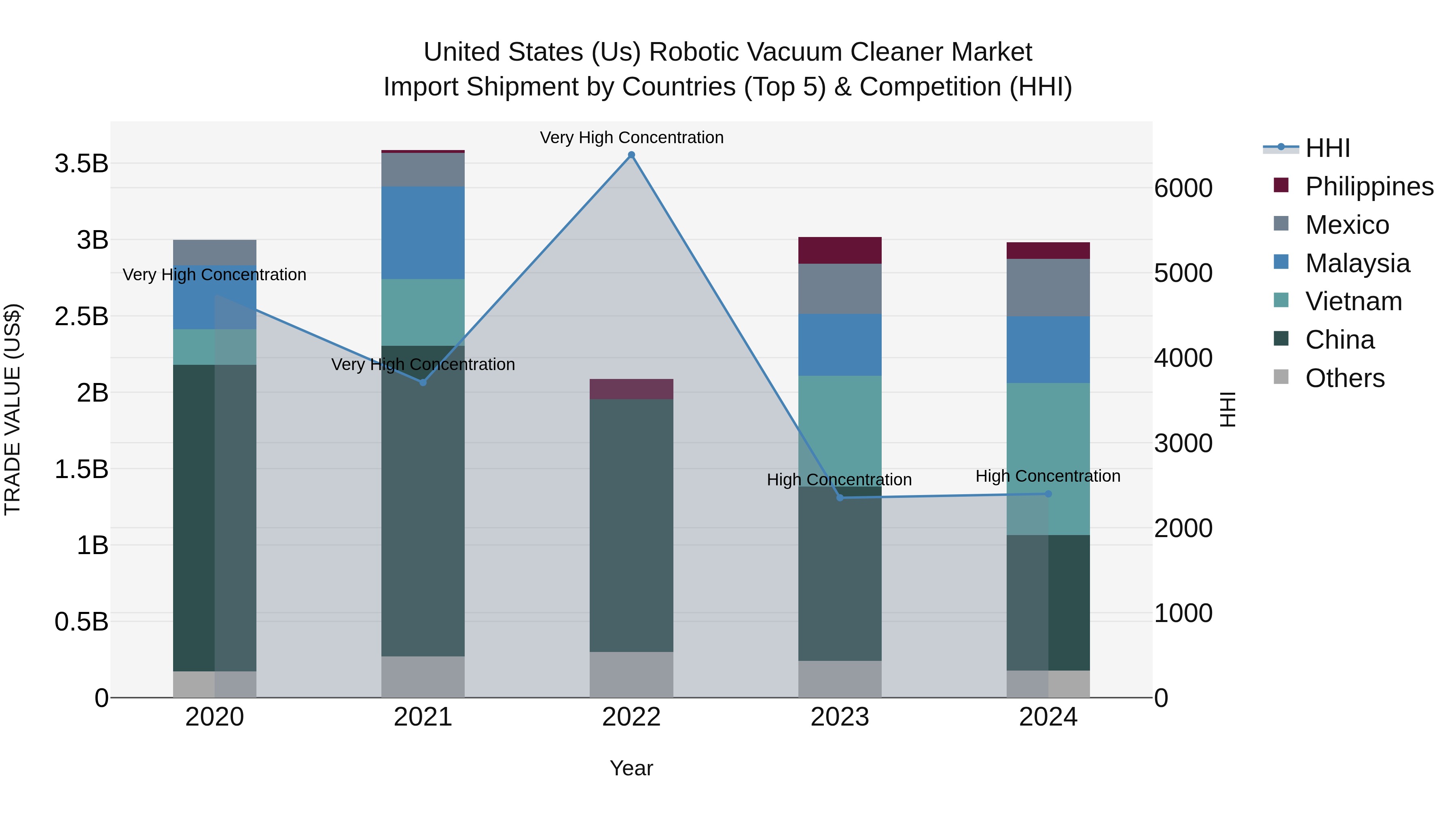 United States (US) Robotic Vacuum Cleaner Market Top 5 Importing Countries and Market Competition (HHI) Analysis