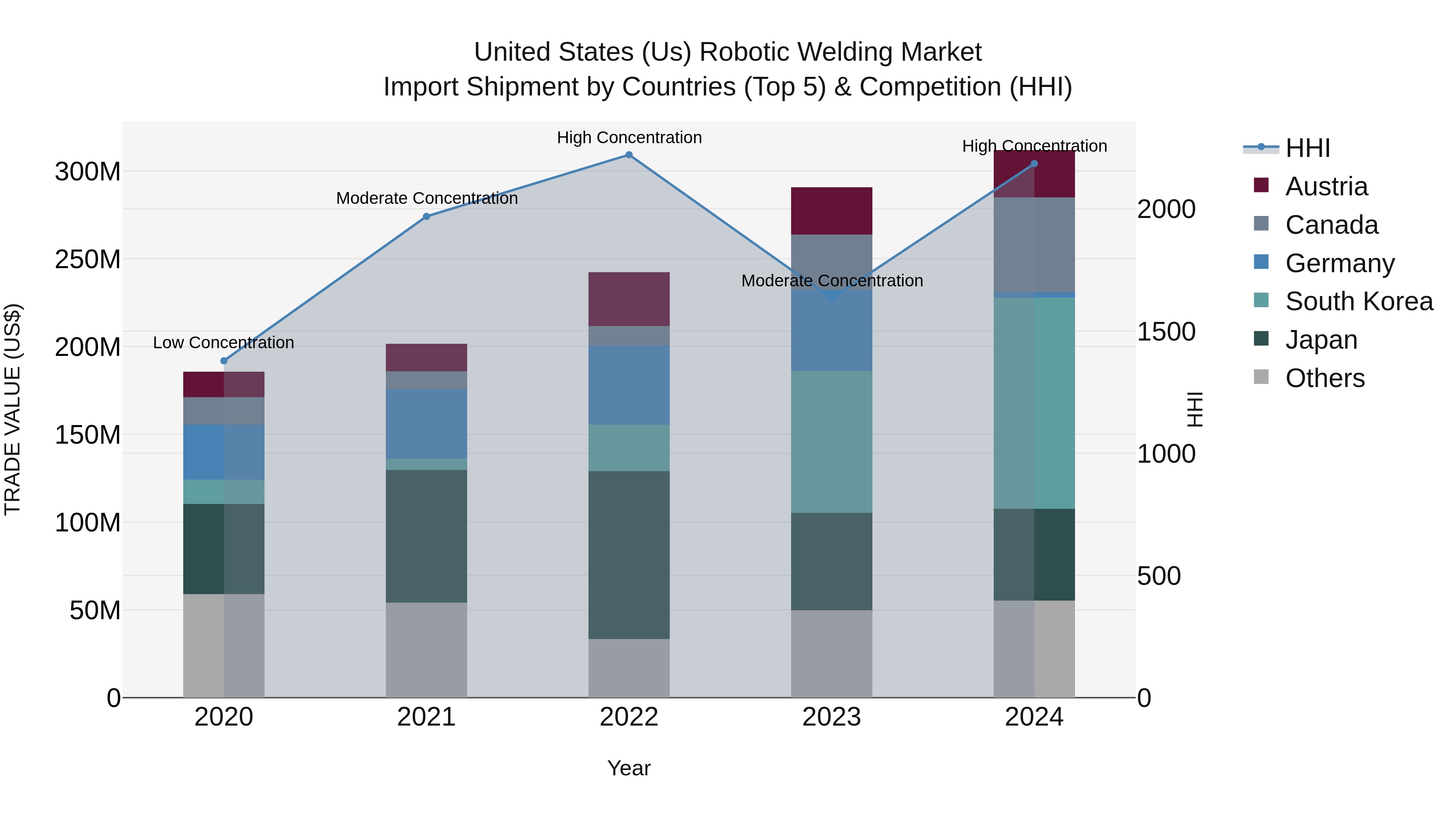 United States (US) Robotic Welding Market Top 5 Importing Countries and Market Competition (HHI) Analysis