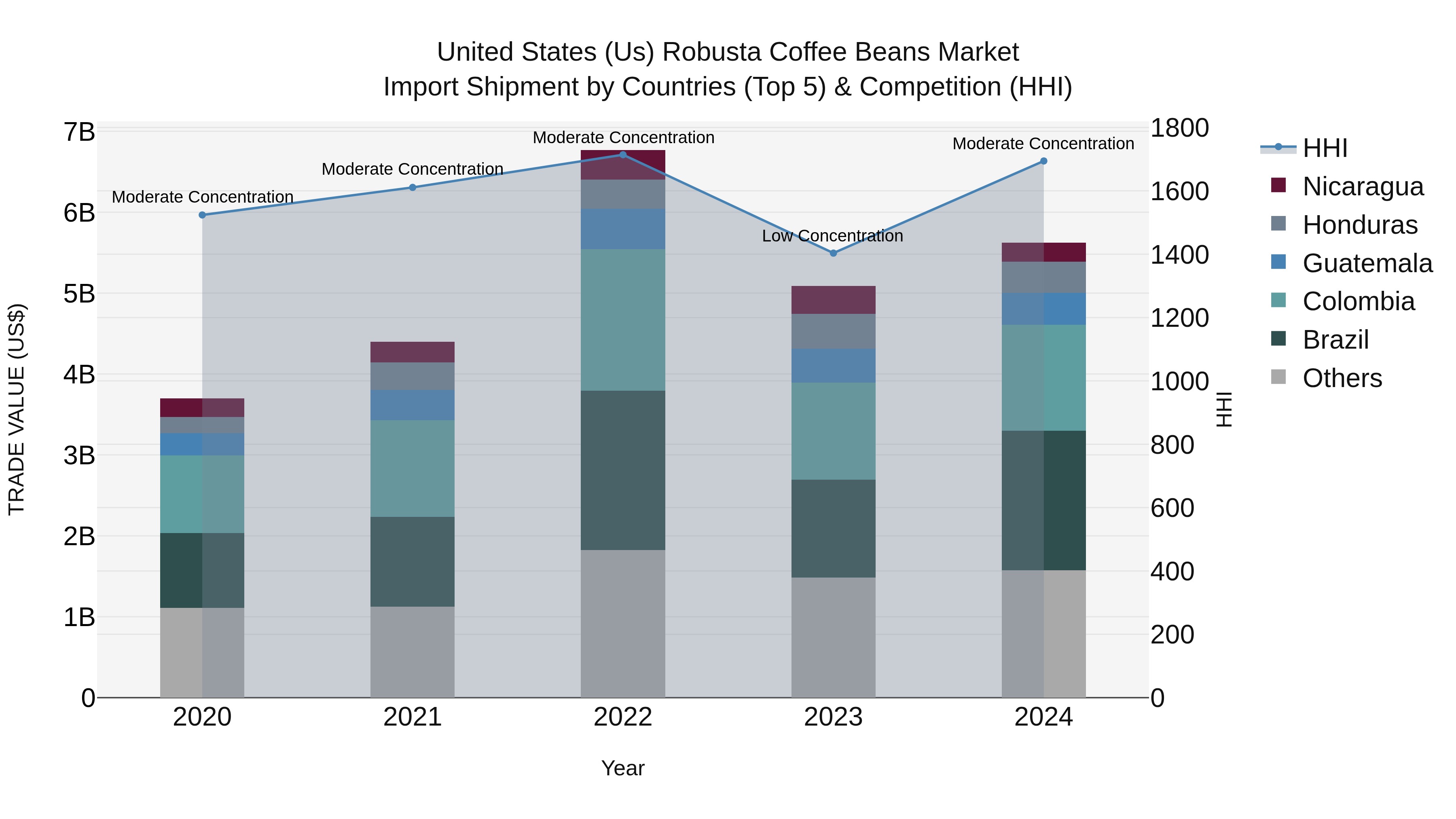 United States (US) RobUSta Coffee Beans Market Top 5 Importing Countries and Market Competition (HHI) Analysis