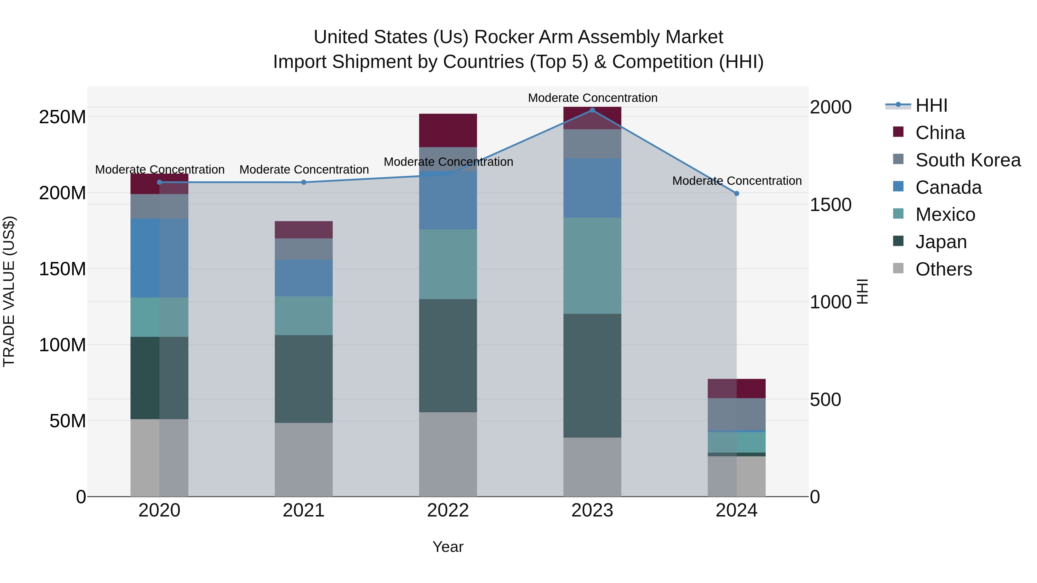 United States (US) Rocker Arm Assembly Market Top 5 Importing Countries and Market Competition (HHI) Analysis