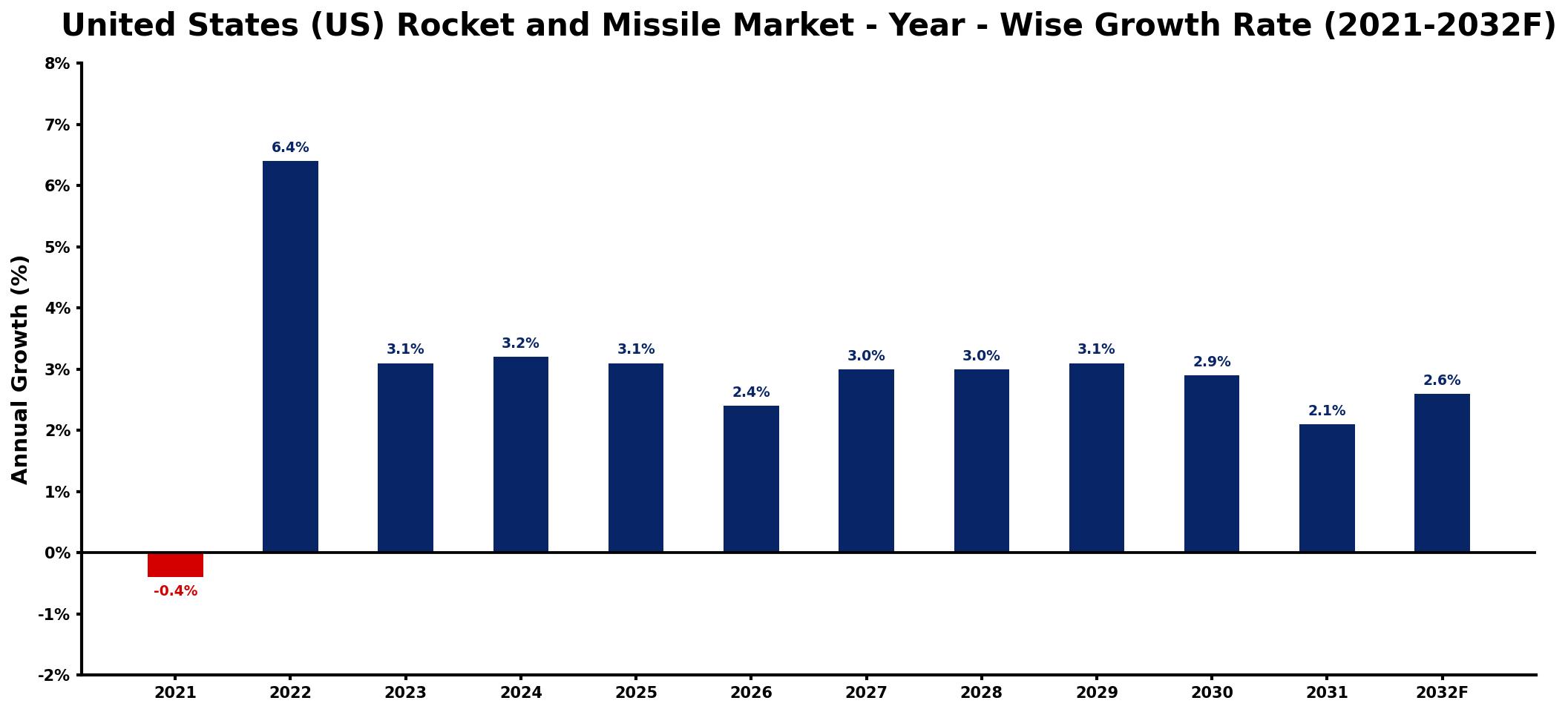 United States (US) Rocket and Missile Market Year-wise Growth Rate and Key Drivers