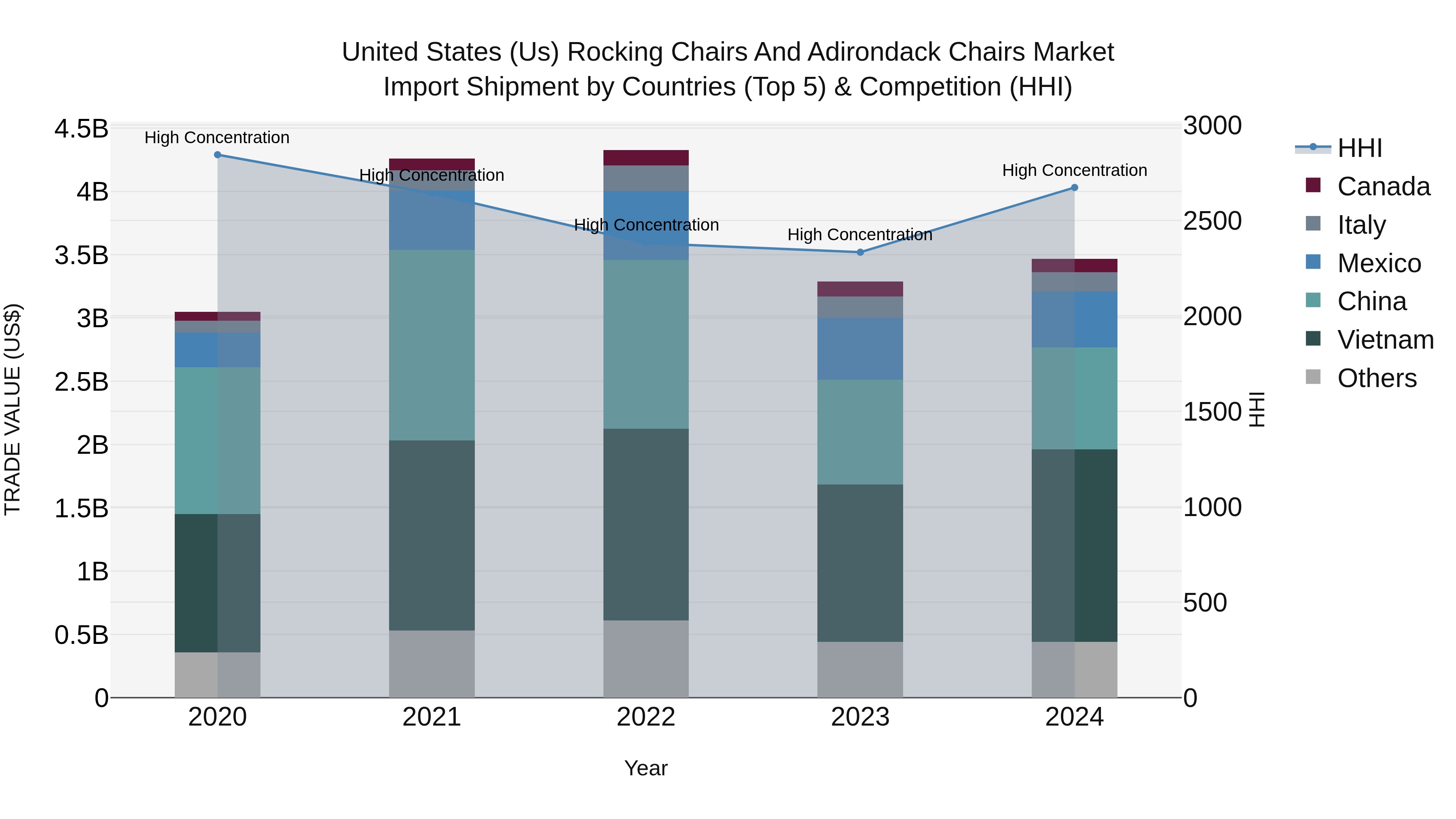 United States (US) Rocking Chairs and Adirondack Chairs Market Top 5 Importing Countries and Market Competition (HHI) Analysis