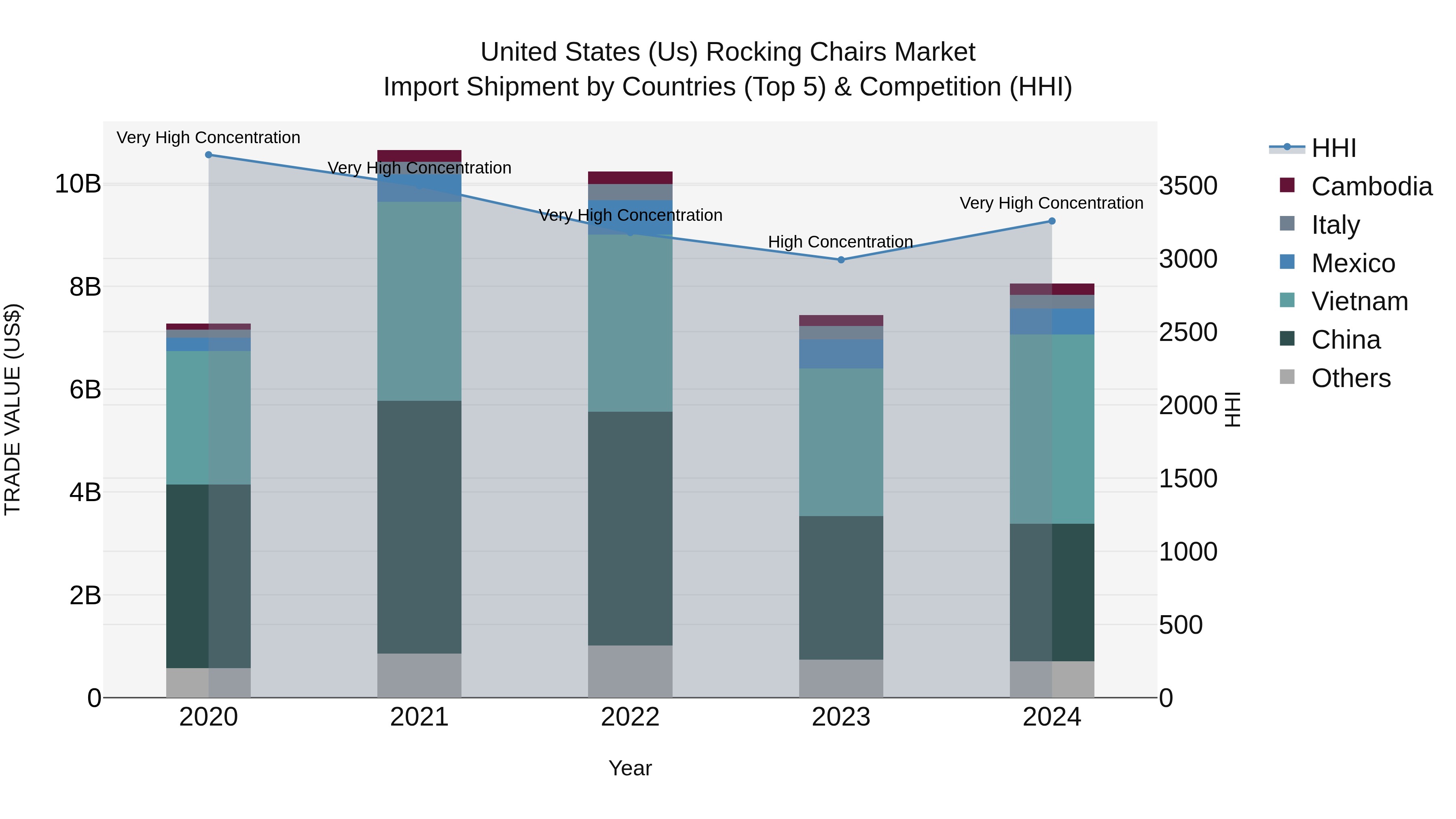 United States (US) Rocking Chairs Market Top 5 Importing Countries and Market Competition (HHI) Analysis