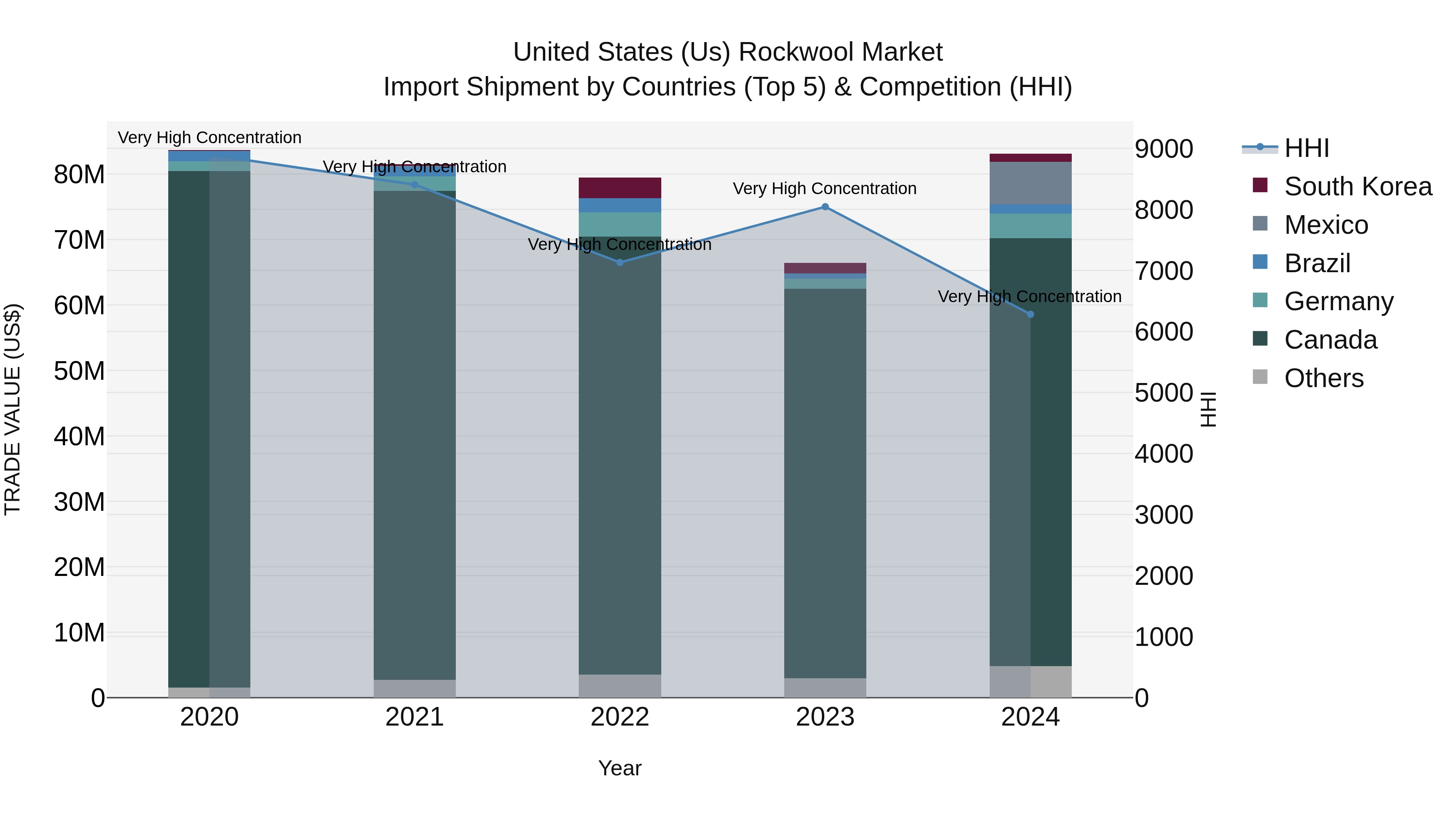 United States (US) Rockwool Market Top 5 Importing Countries and Market Competition (HHI) Analysis