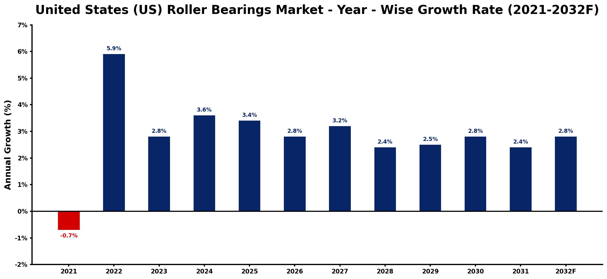 United States (US) Roller Bearings Market Year-wise Growth Rate and Key Drivers