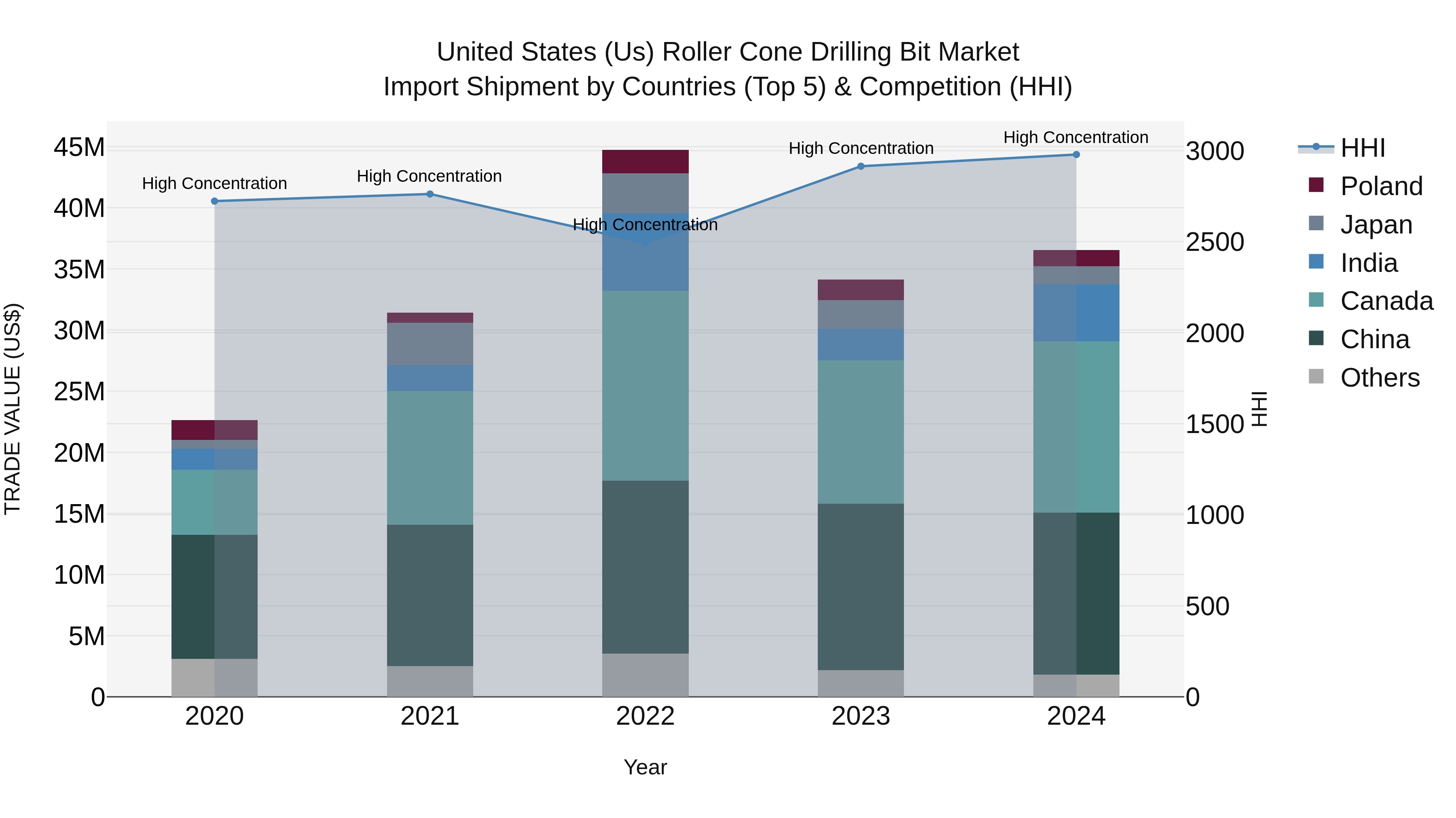 United States (US) Roller Cone Drilling Bit Market Top 5 Importing Countries and Market Competition (HHI) Analysis