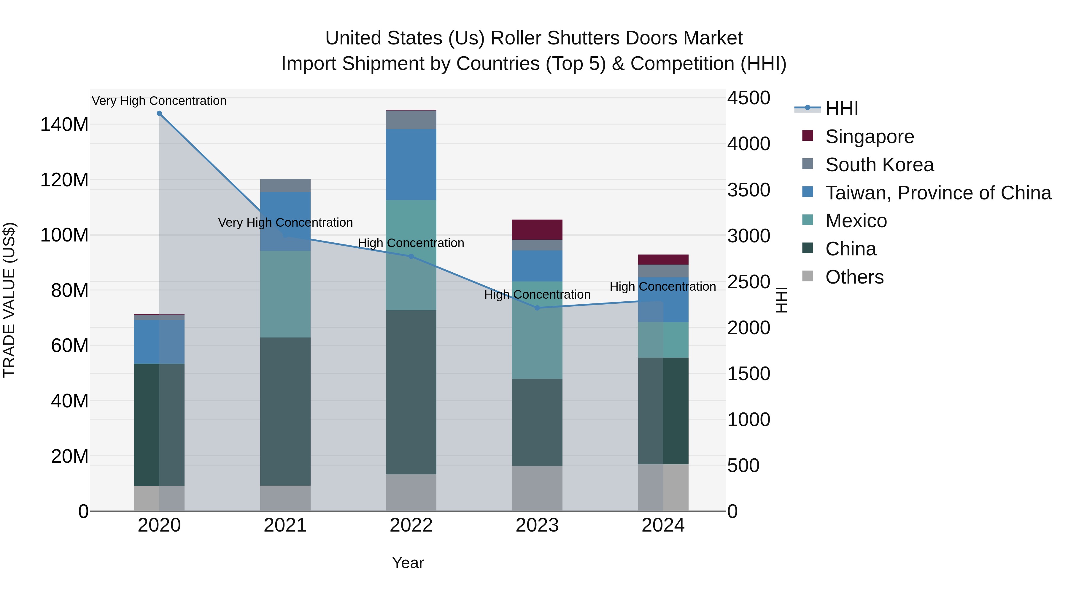 United States (US) Roller Shutters Doors Market Top 5 Importing Countries and Market Competition (HHI) Analysis