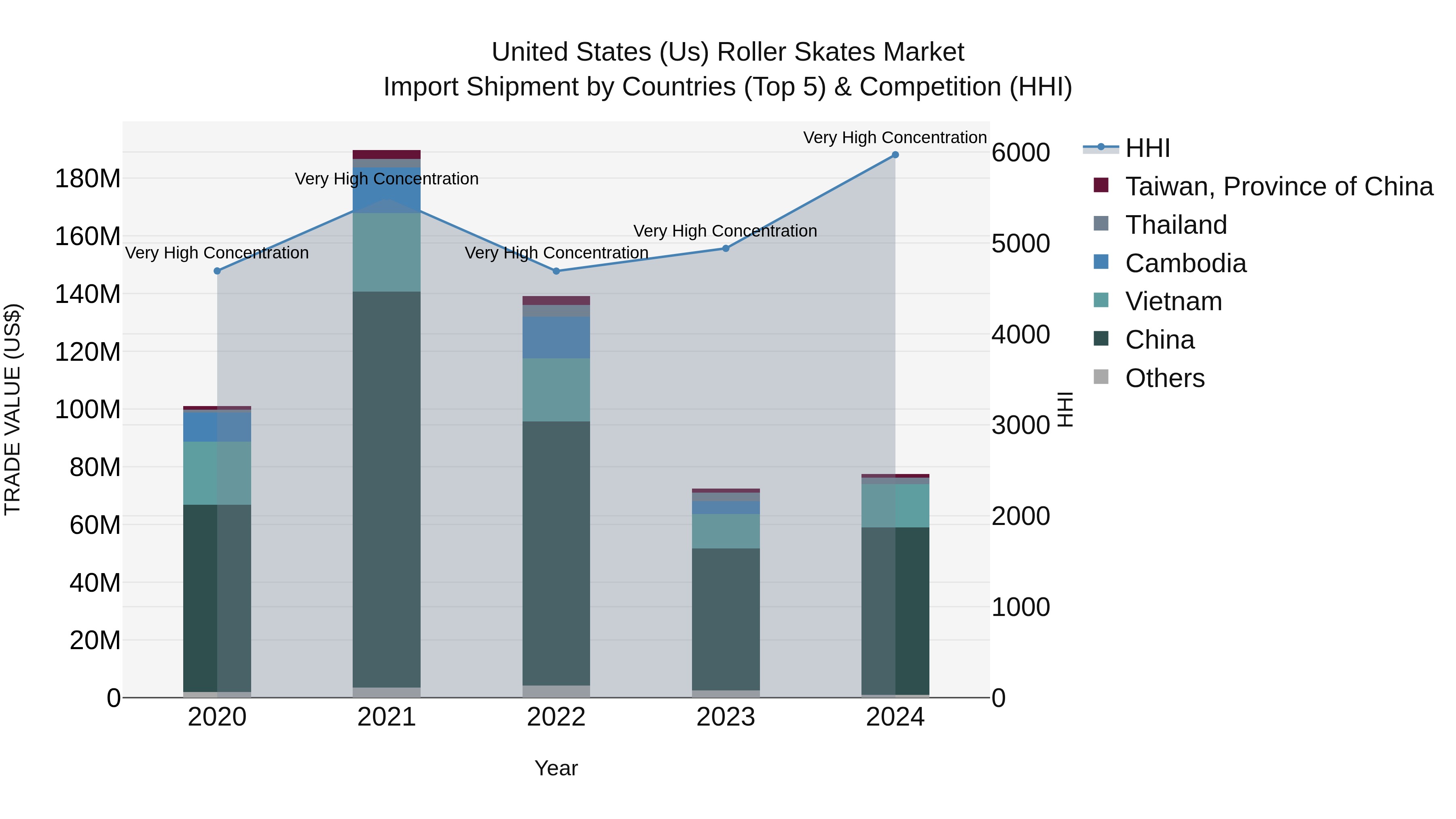 United States (US) Roller Skates Market Top 5 Importing Countries and Market Competition (HHI) Analysis